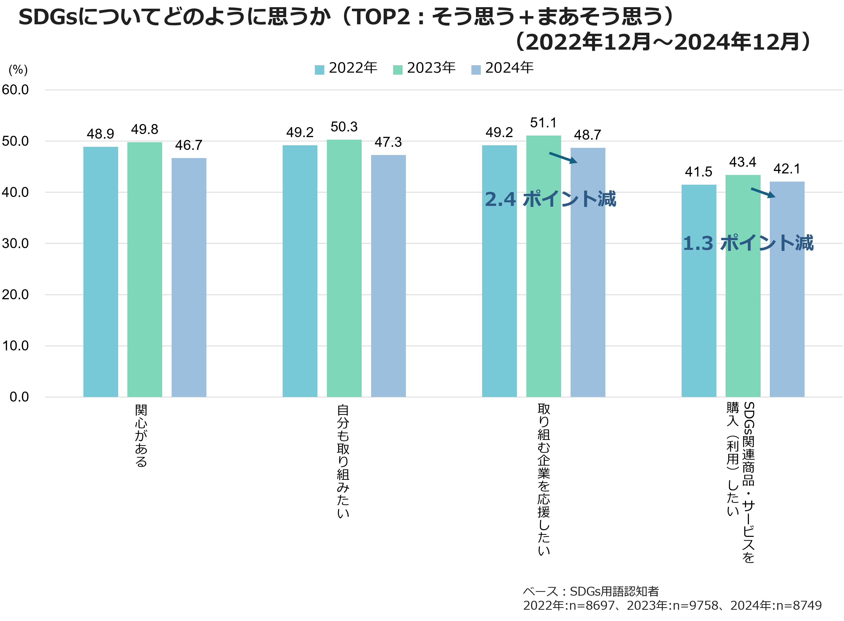 SDGsについてどのように思うか（TOP2：そう思う＋まあそう思う）（2022年12月～2024年12月）