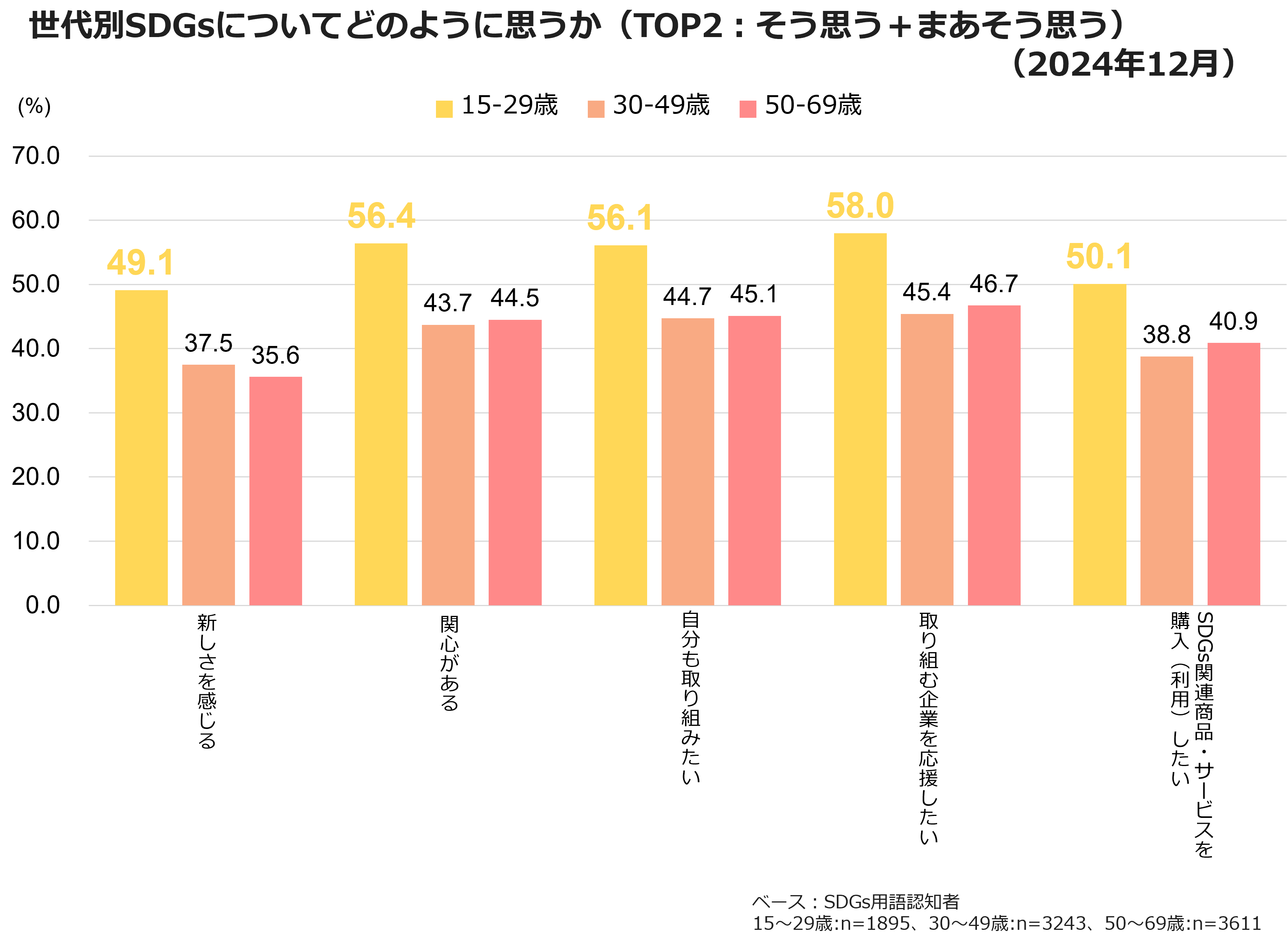 世代別SDGsについてどのように思うか（TOP2：そう思うプラスまあそう思う）（2024年12月）