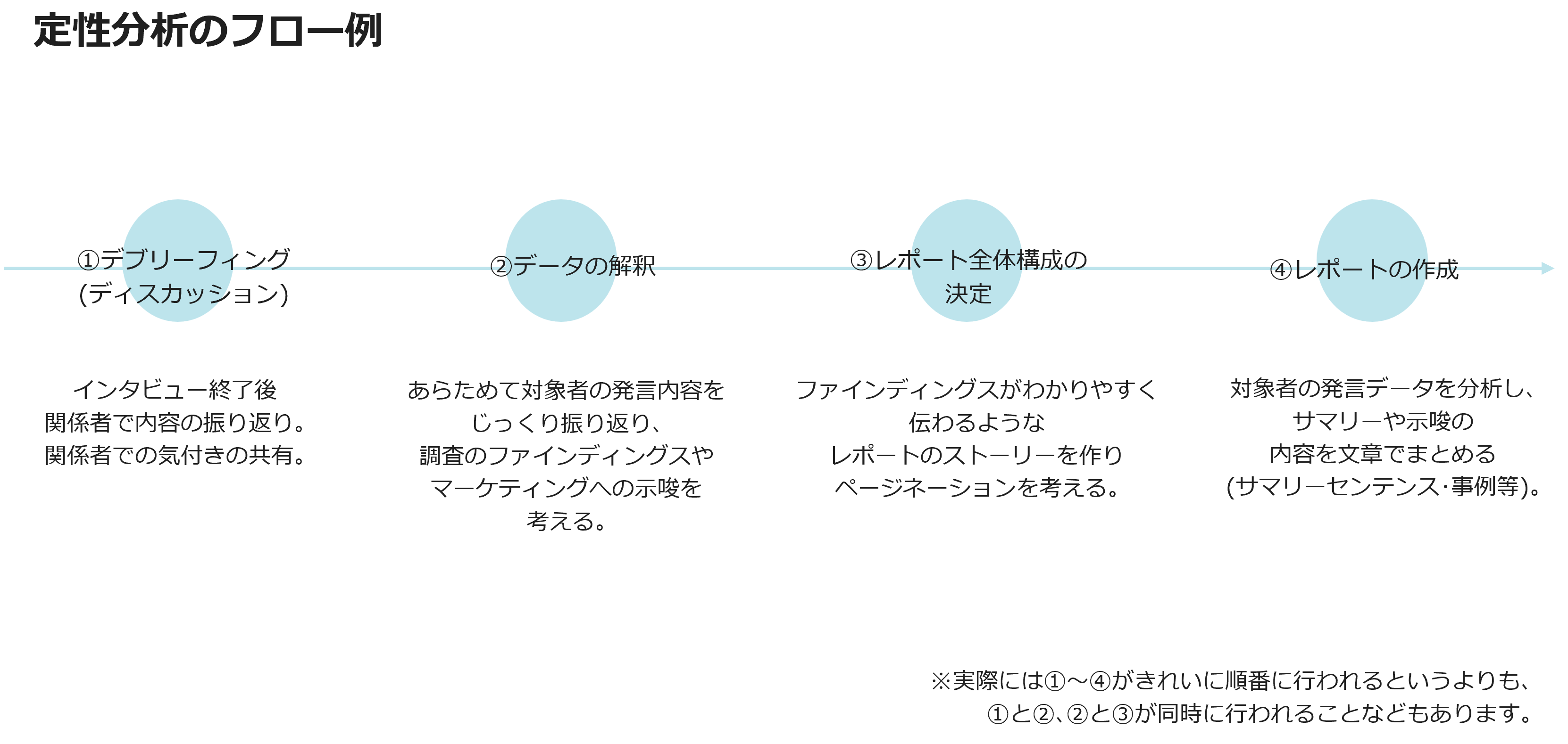 定性分析のフロー例