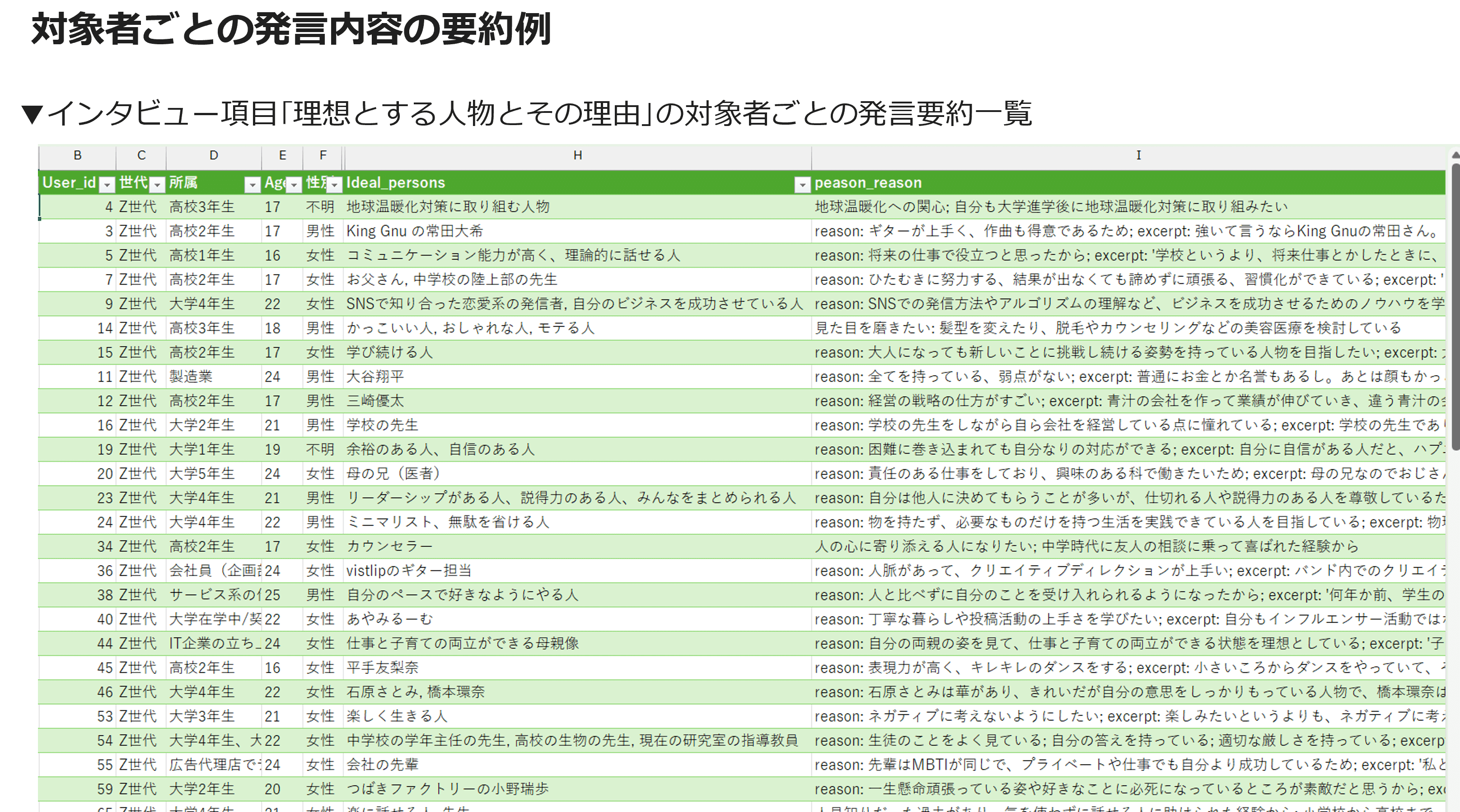 対象者ごとの発言内容の要約例