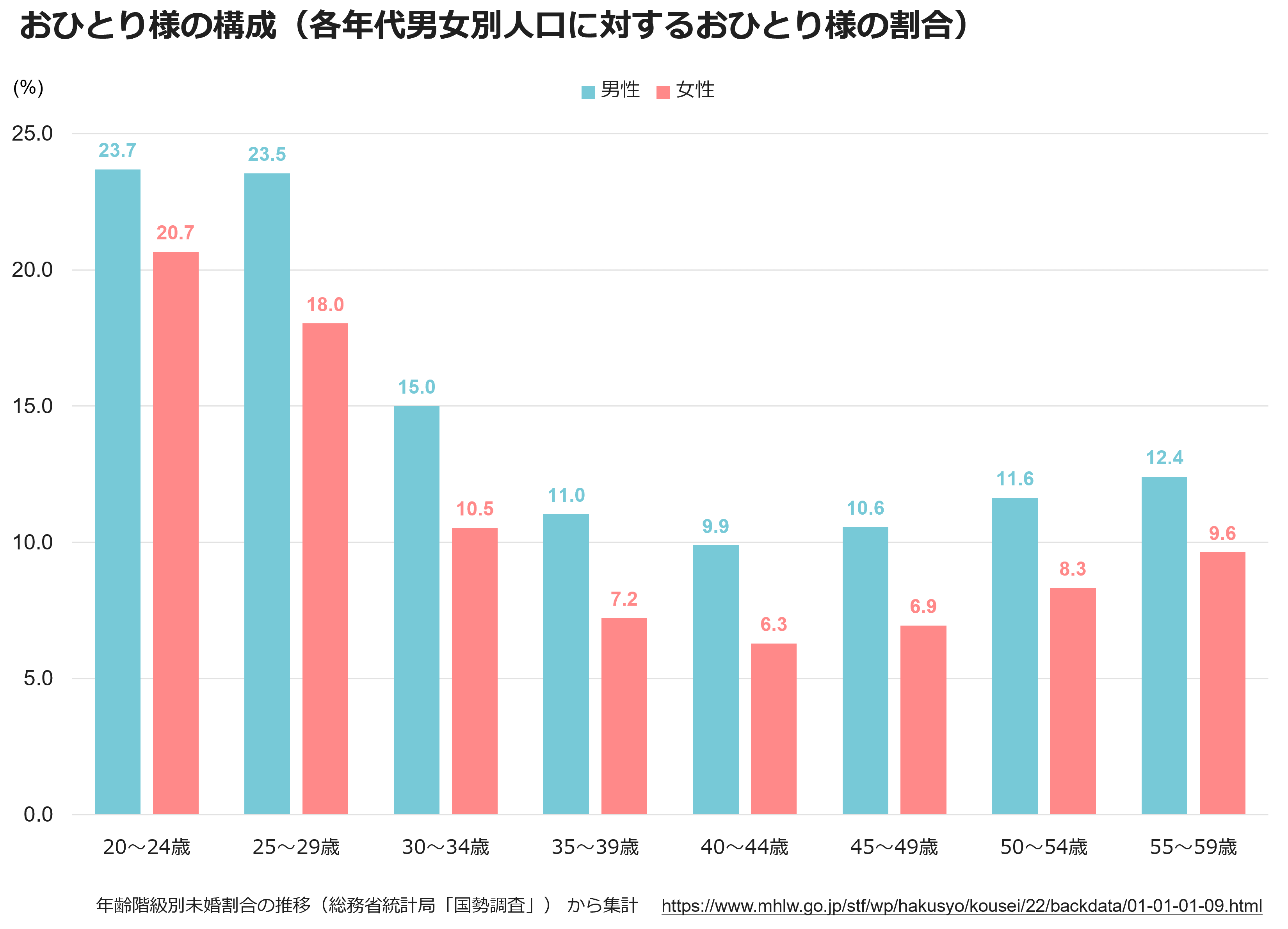 おひとり様の構成（各年代男女別人口に対するおひとり様の割合）