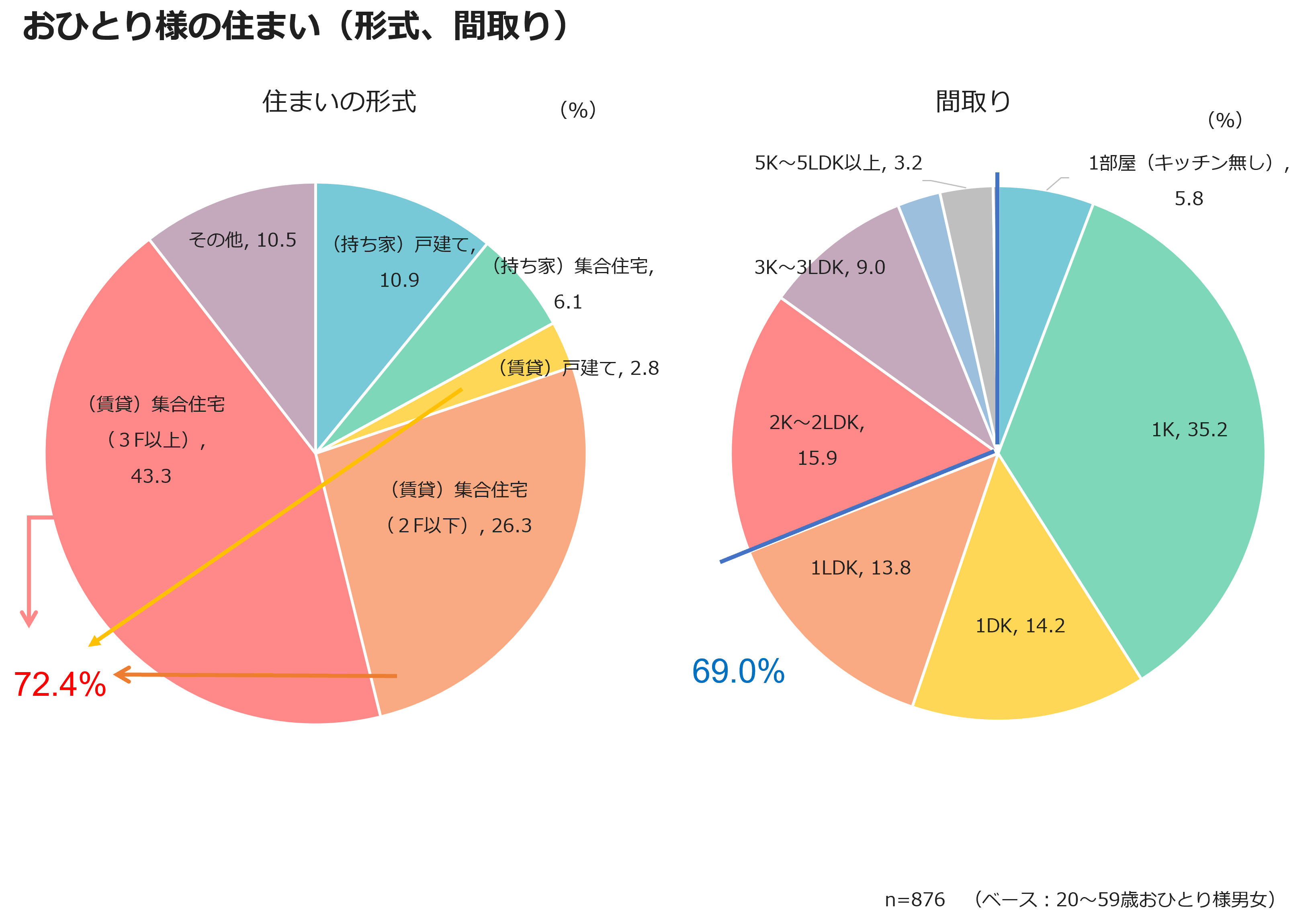 おひとり様の住まい（形式、間取り）