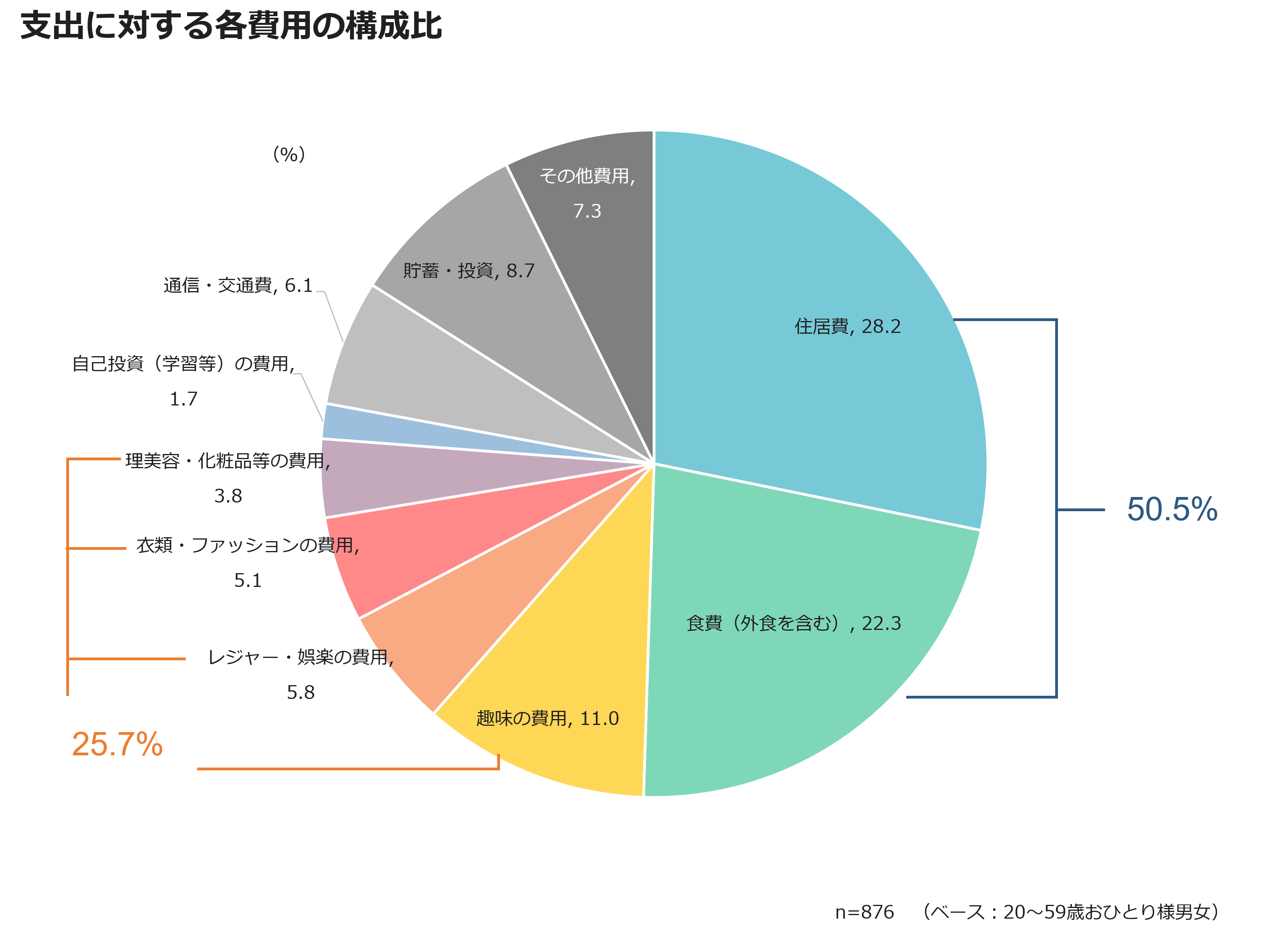 支出に対する各費用の構成比