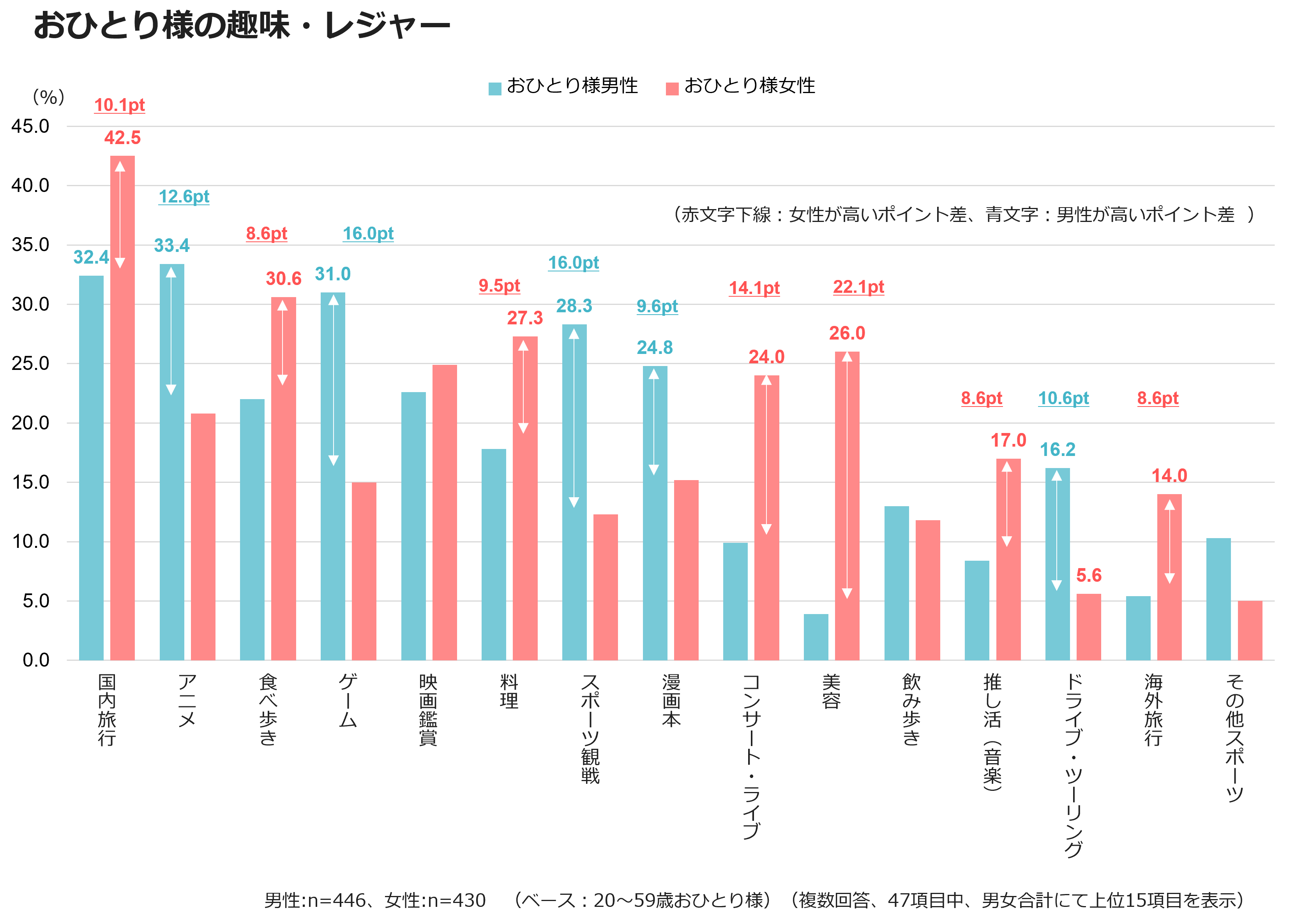 おひとり様の趣味・レジャー