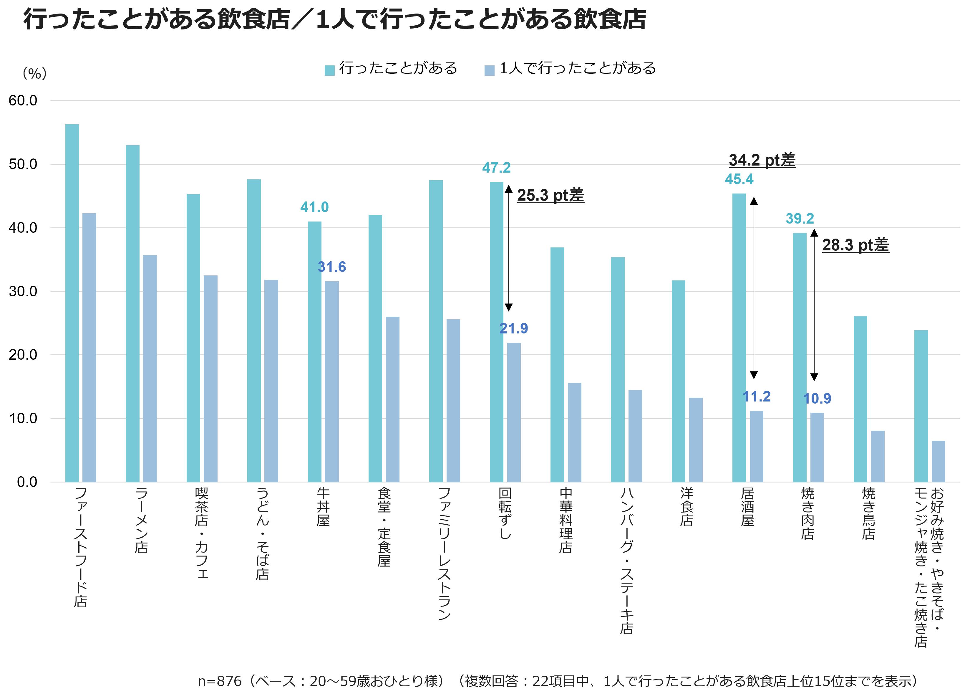 行ったことがある飲食店／1人で行ったことがある飲食店