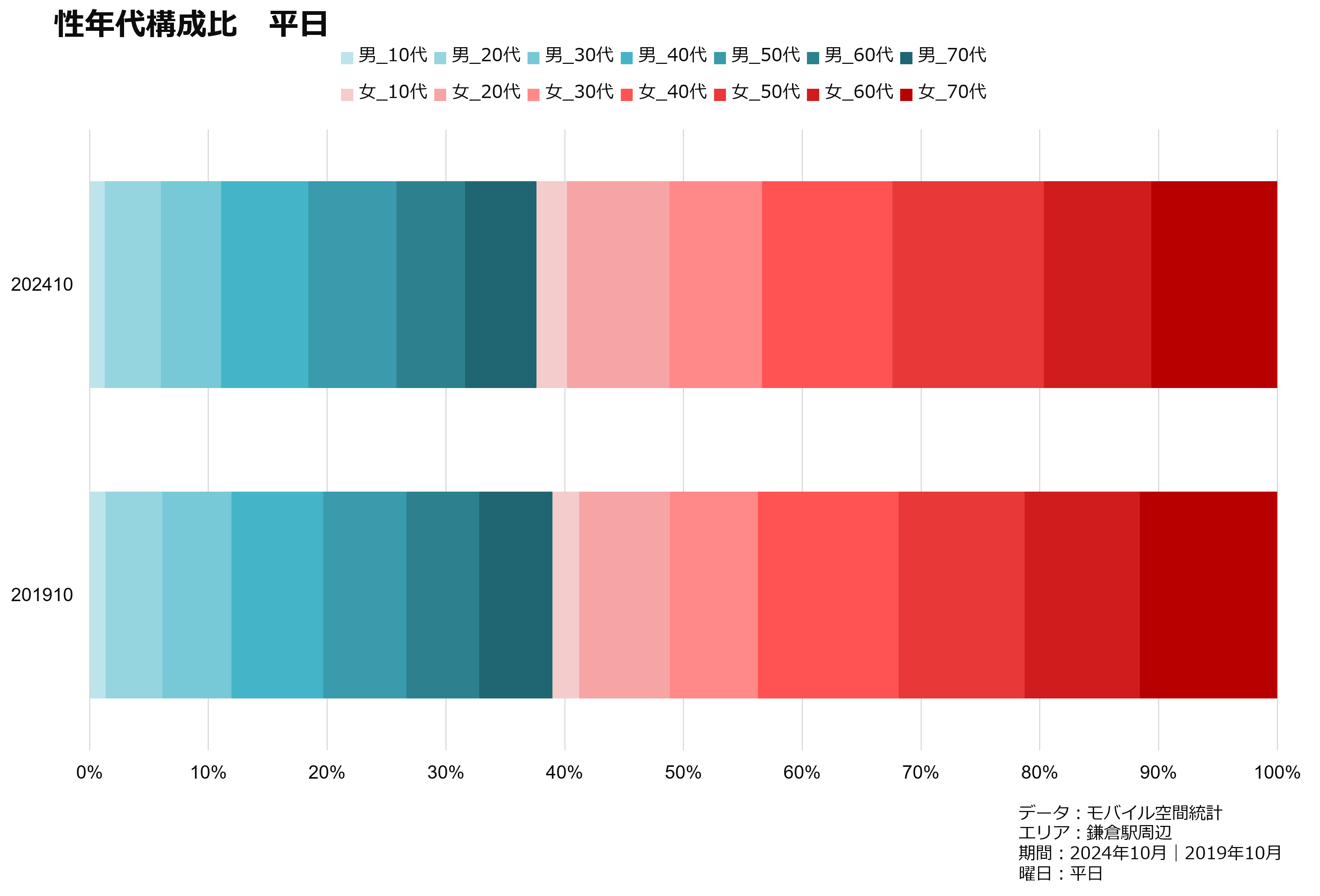 性年代構成比　平日