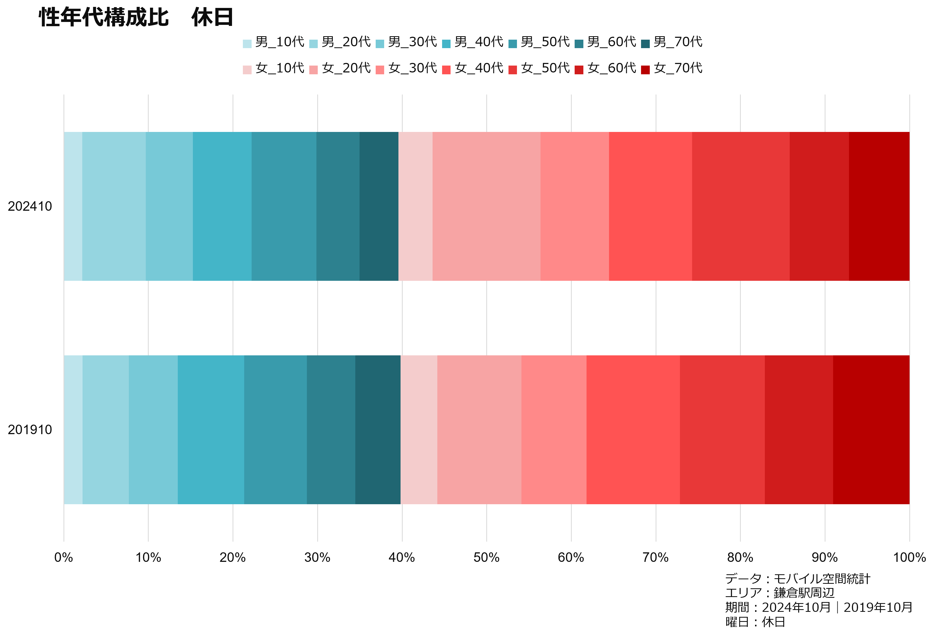 性年代構成比　休日