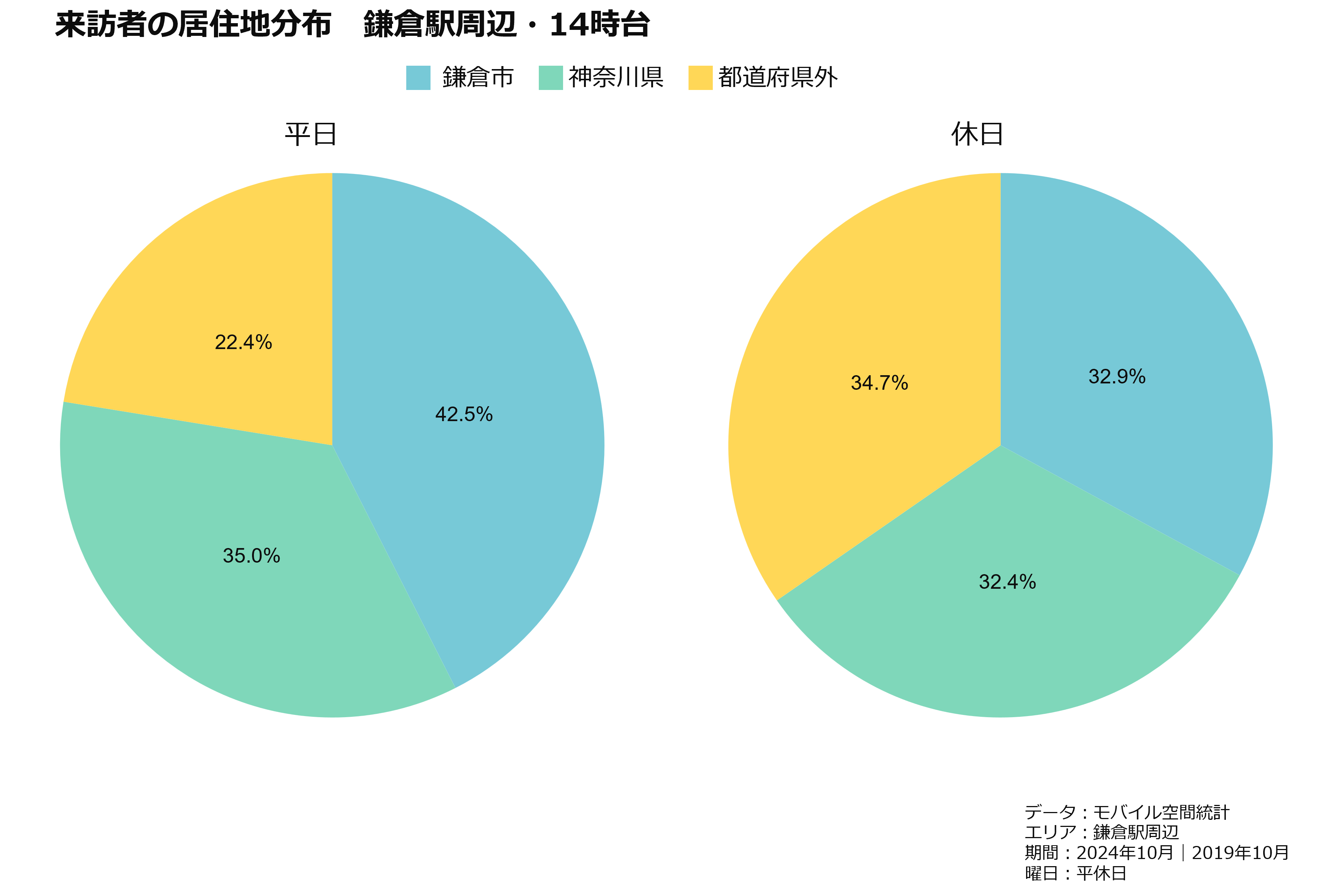 来訪者の居住地分布　鎌倉駅周辺・14時台
