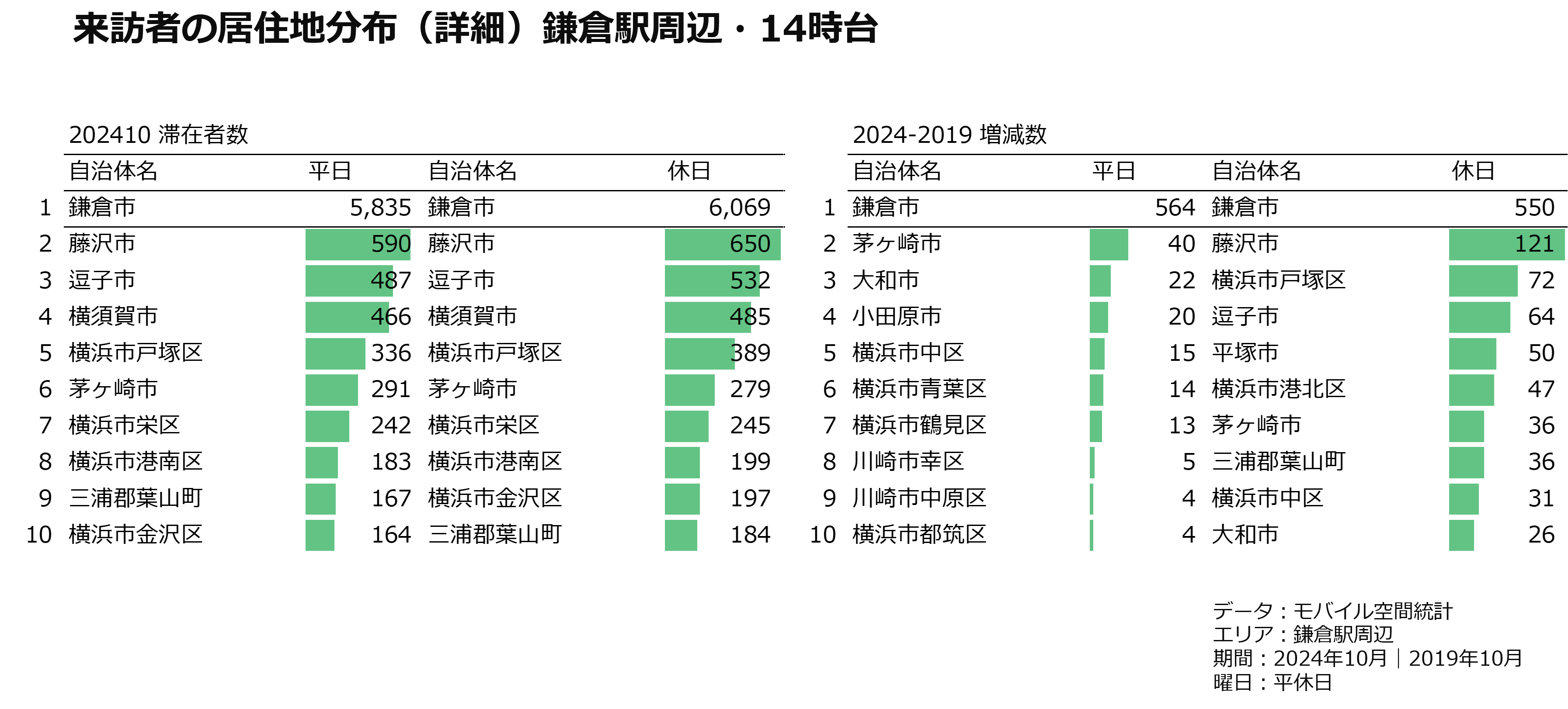 来訪者の居住地分布（詳細）鎌倉駅周辺・14時台