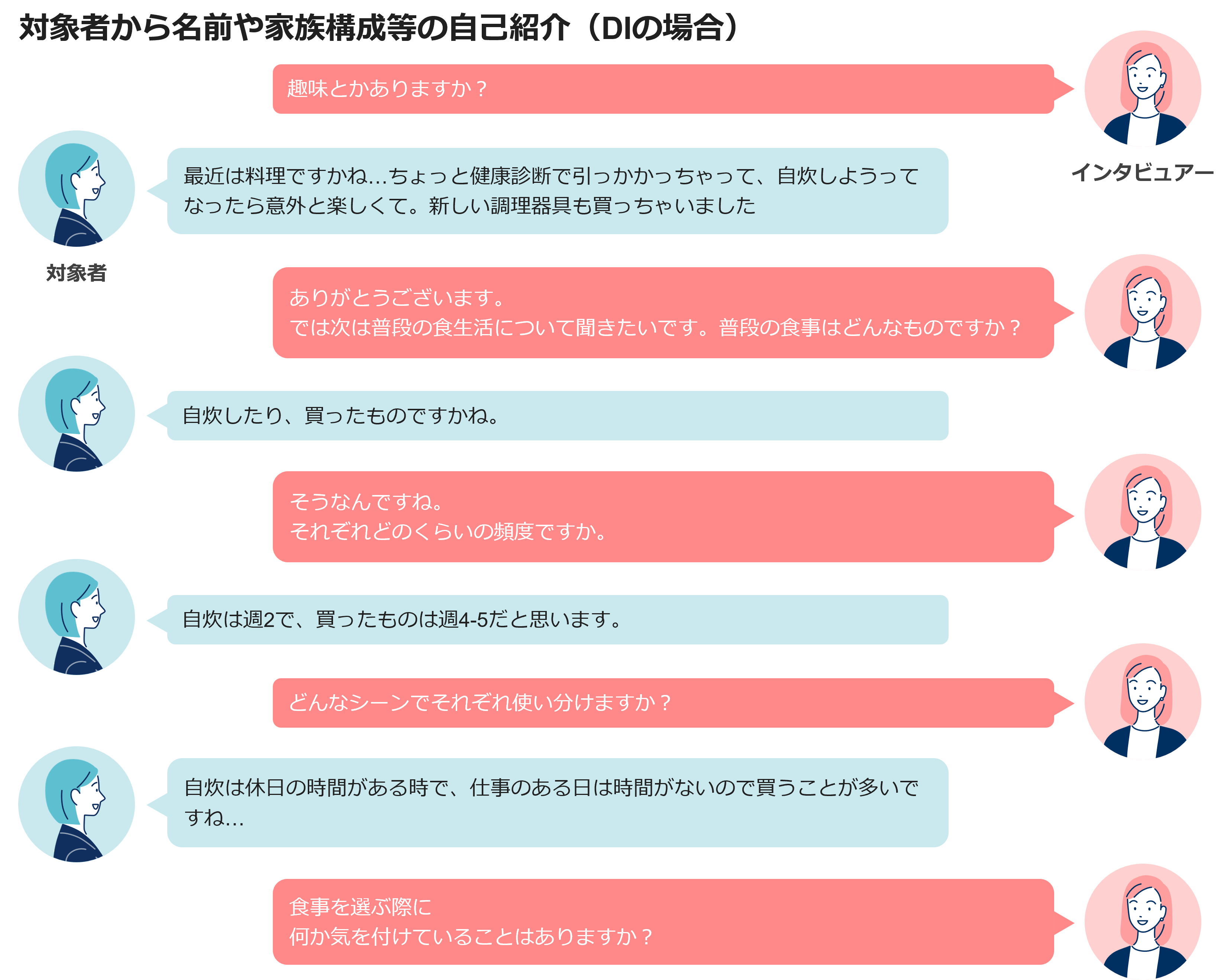 対象者から名前や家族構成等の自己紹介（DIの場合）