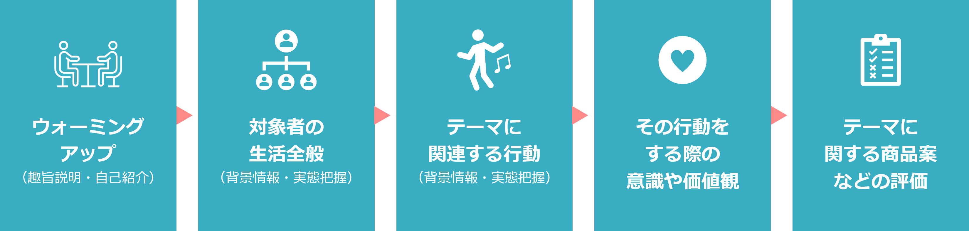 インタビューの流れ