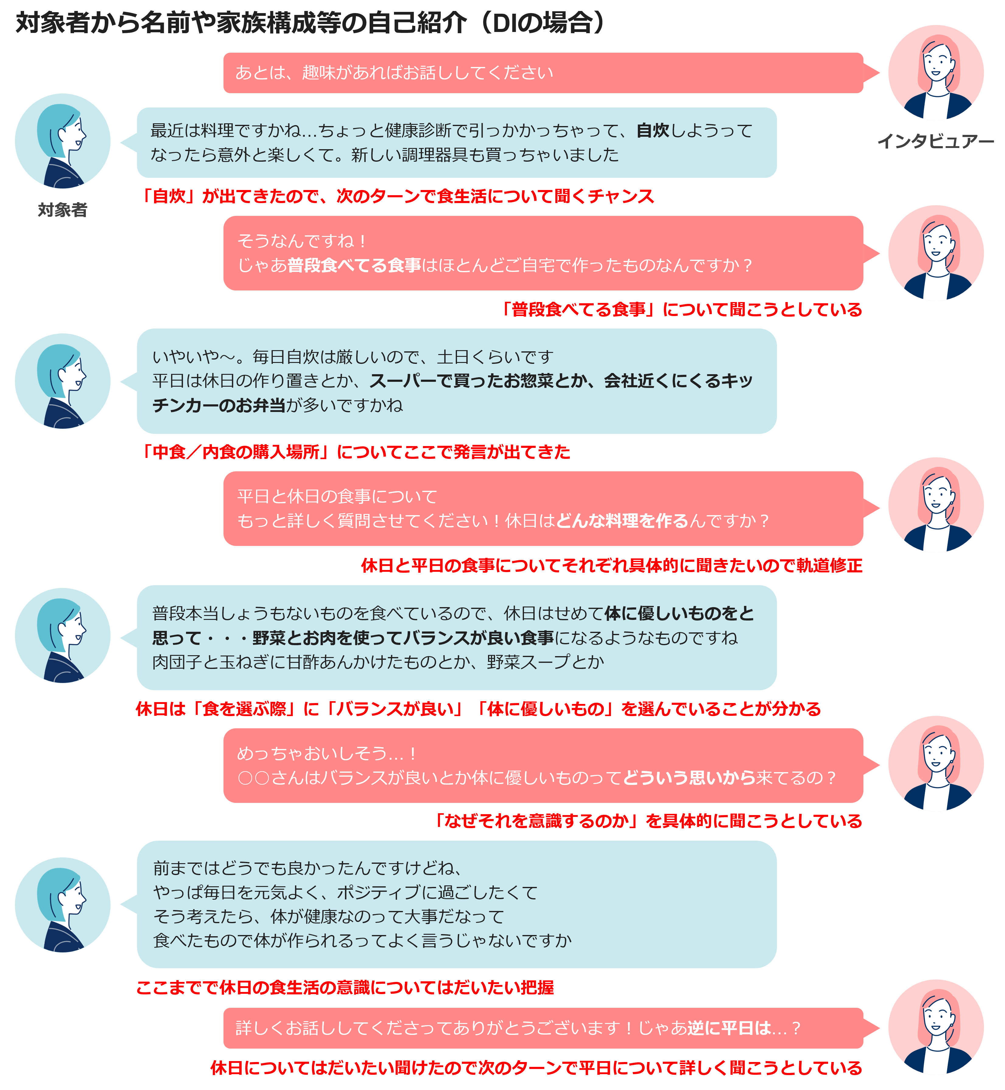 対象者から名前や家族構成等の自己紹介（DIの場合）