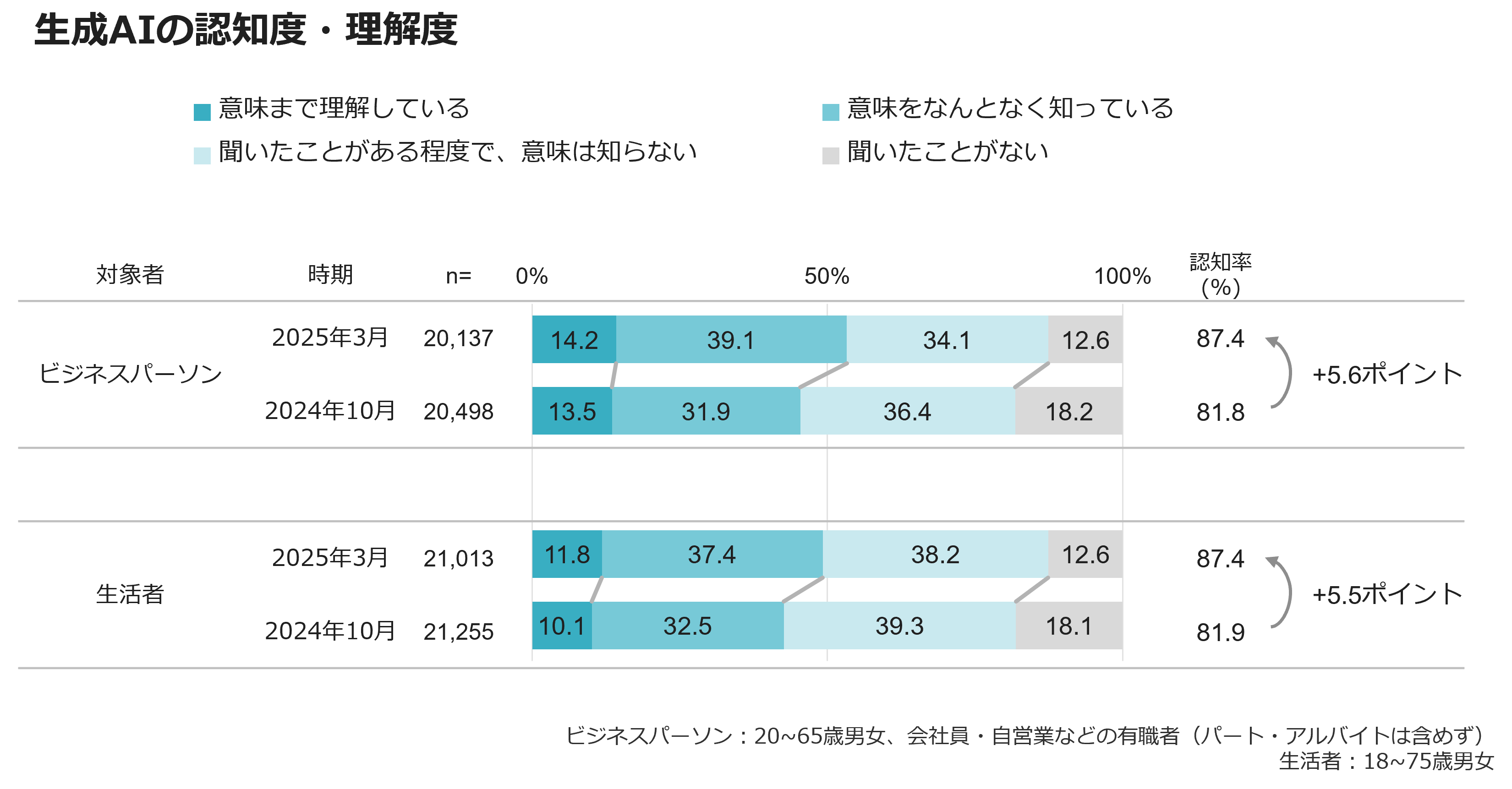 生成AIの認知度・理解度
