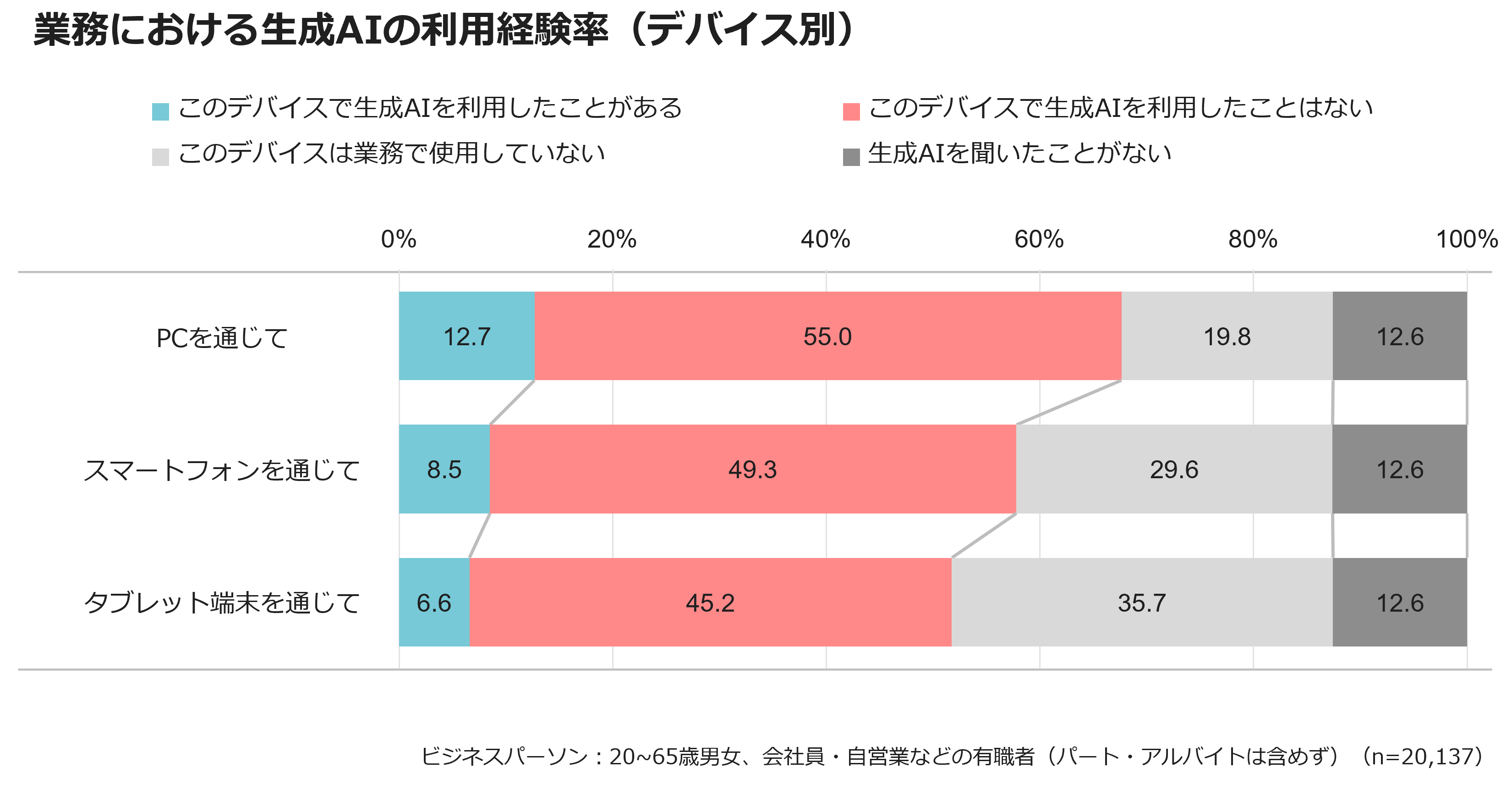 業務における生成AIの利用経験率（デバイス別）