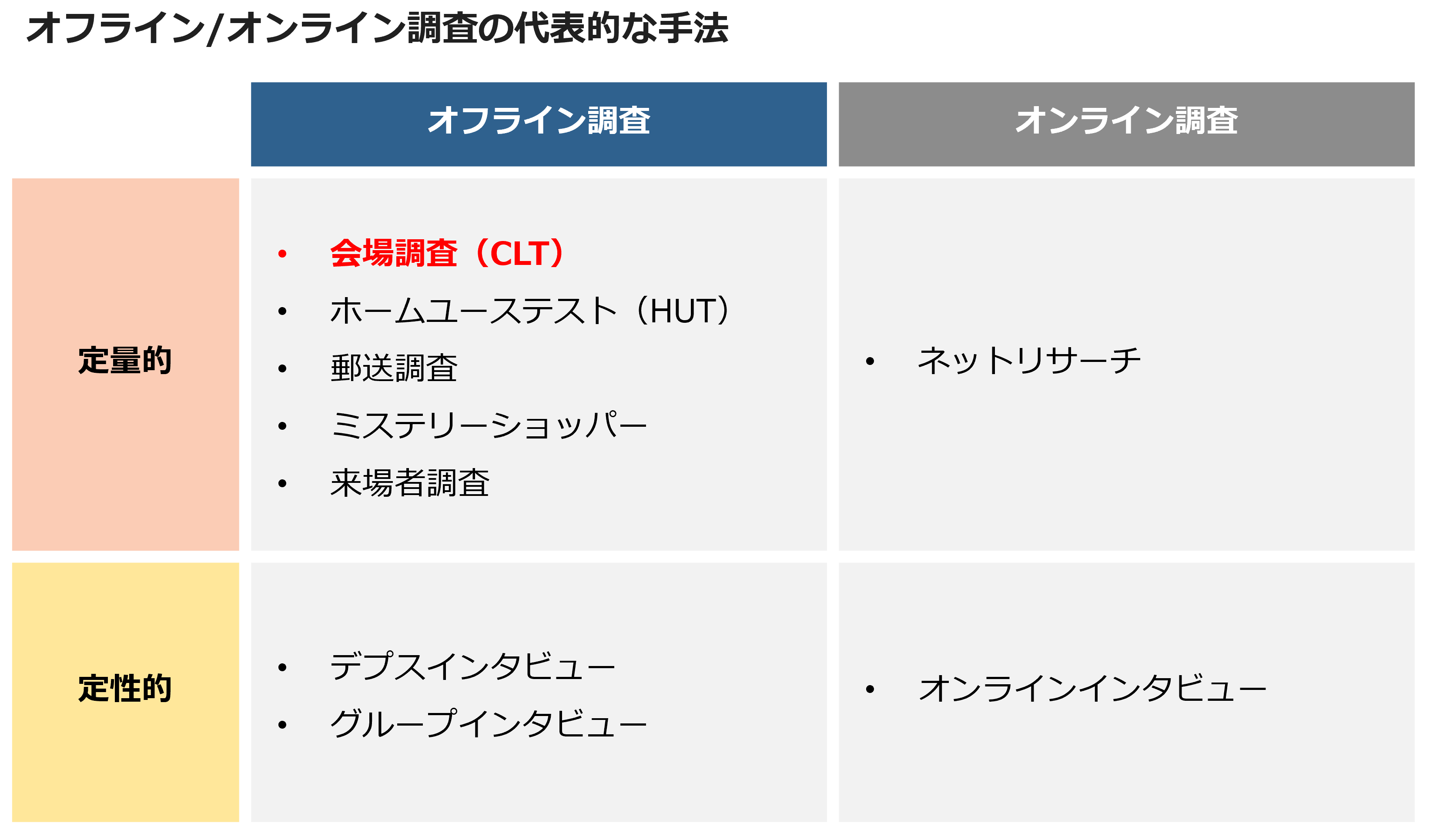 オフライン／オンライン調査の代表的な手法