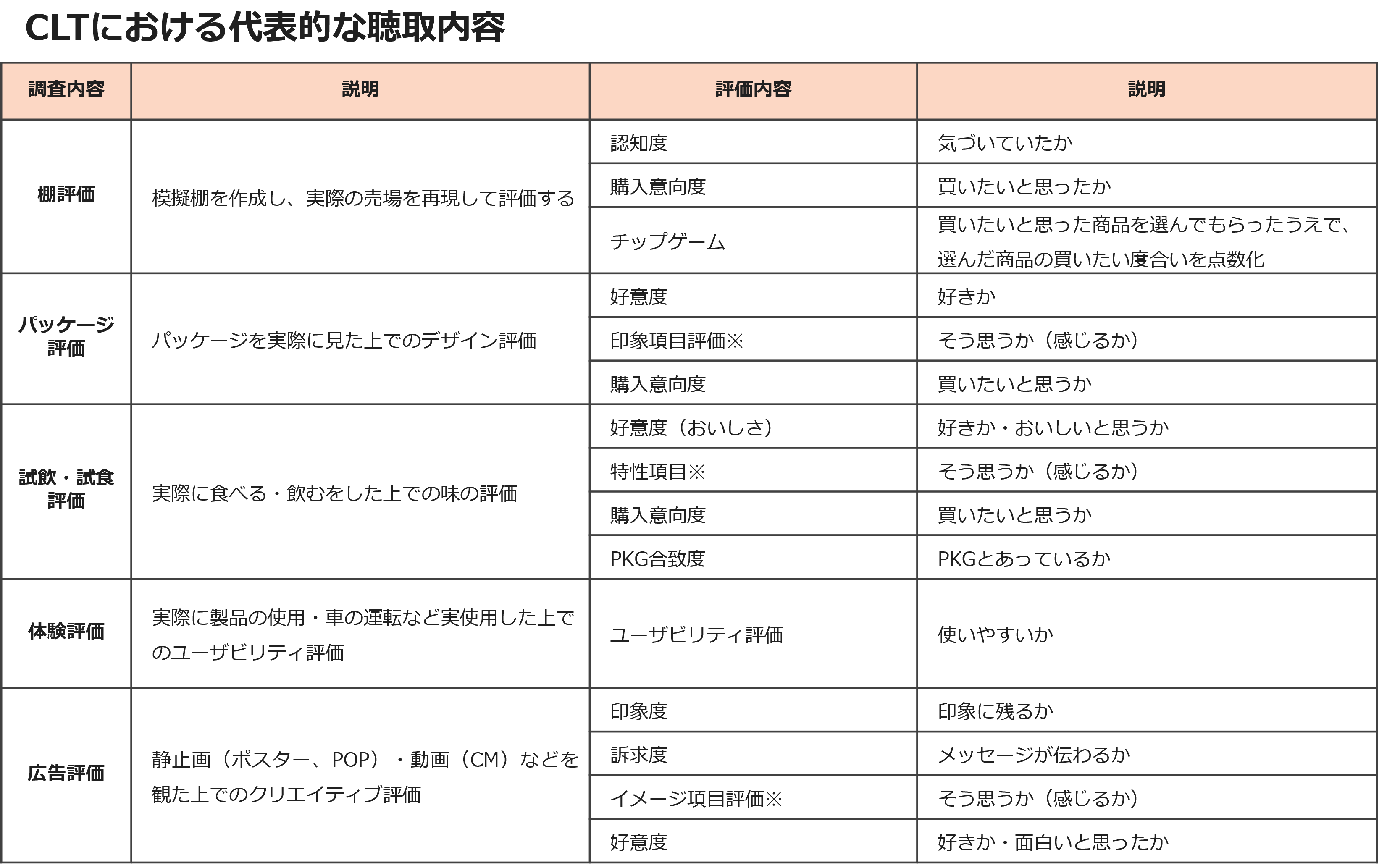 CLTにおける代表的な聴取内容