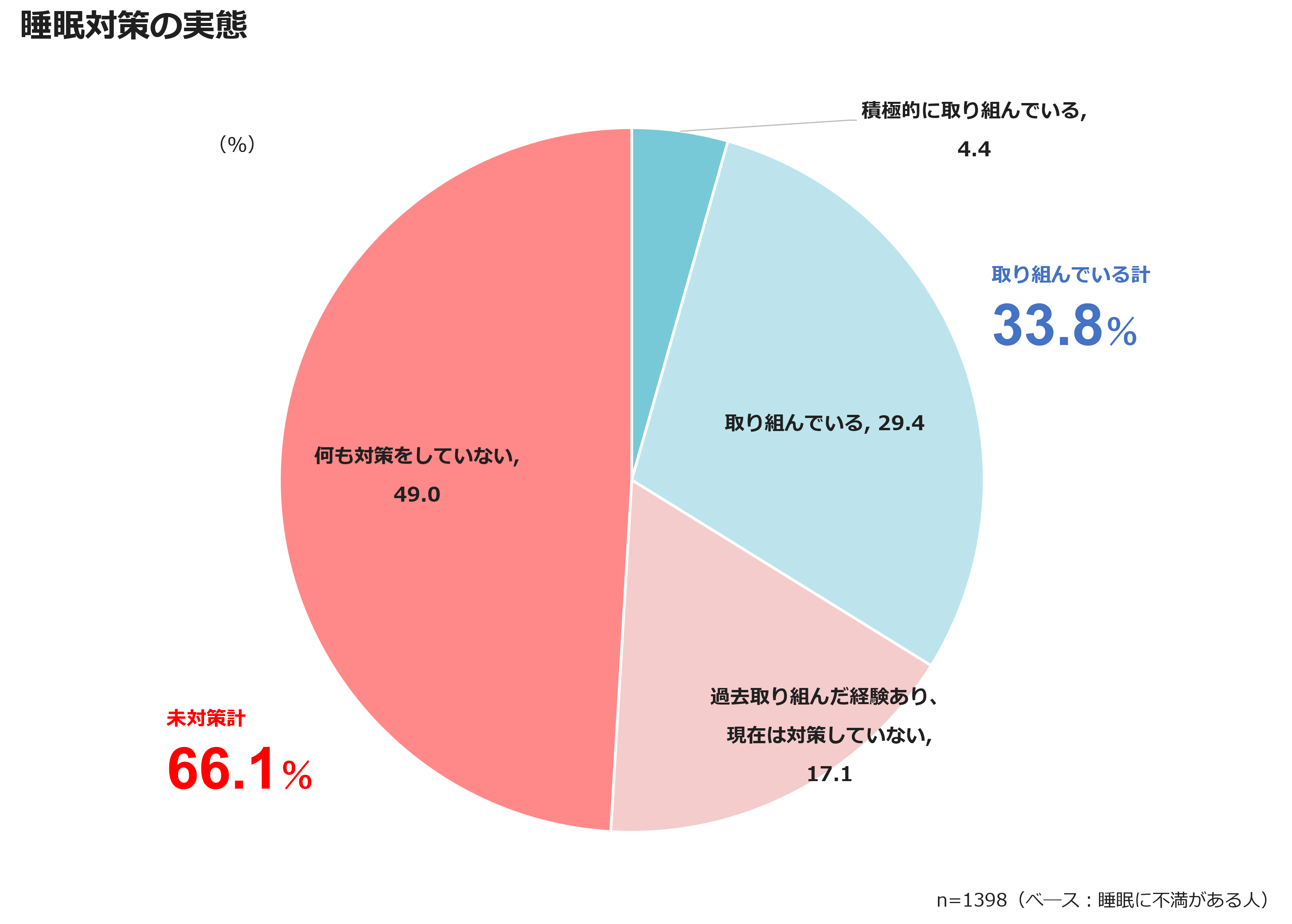 睡眠対策の実態