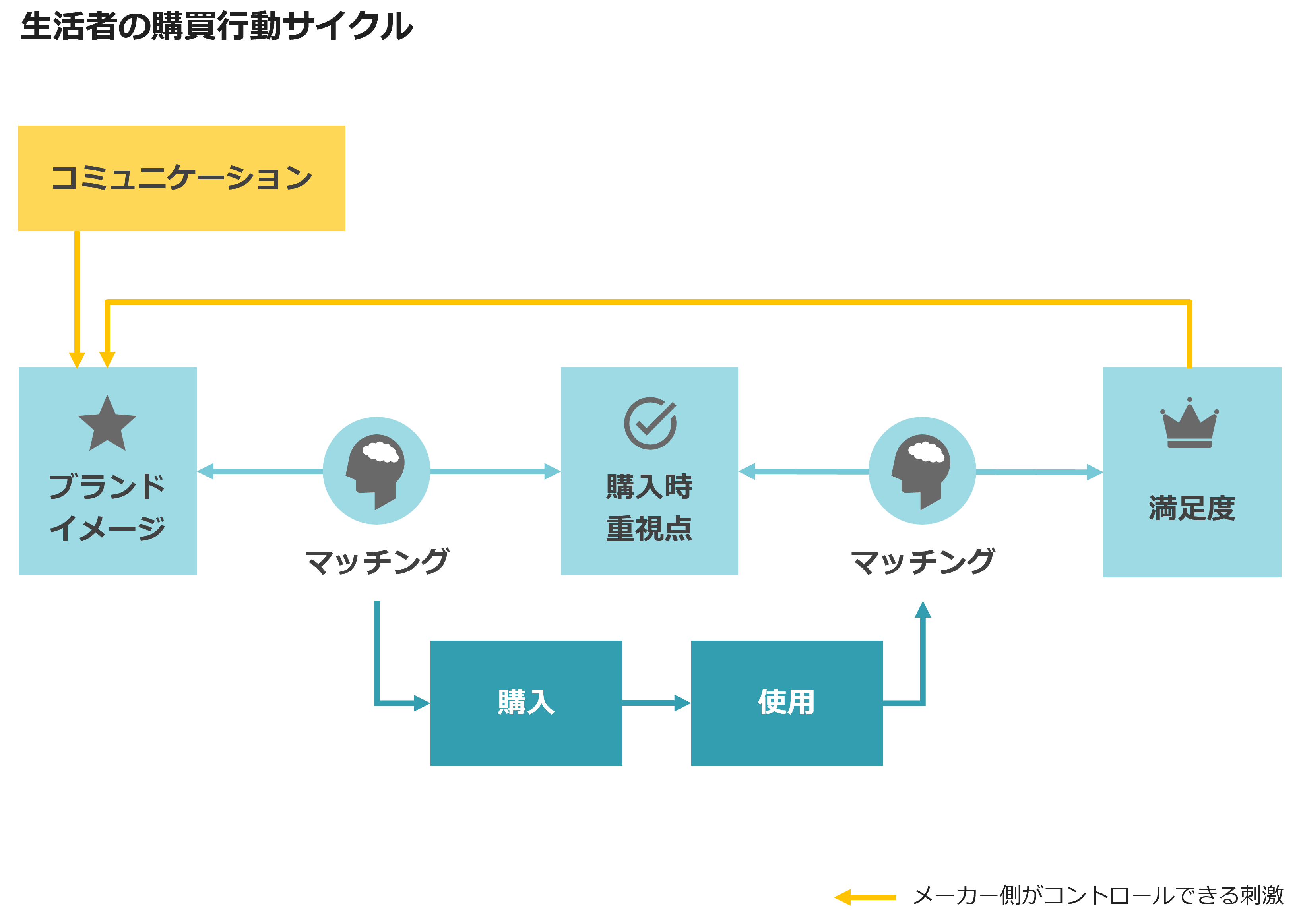 生活者の購買行動サイクル