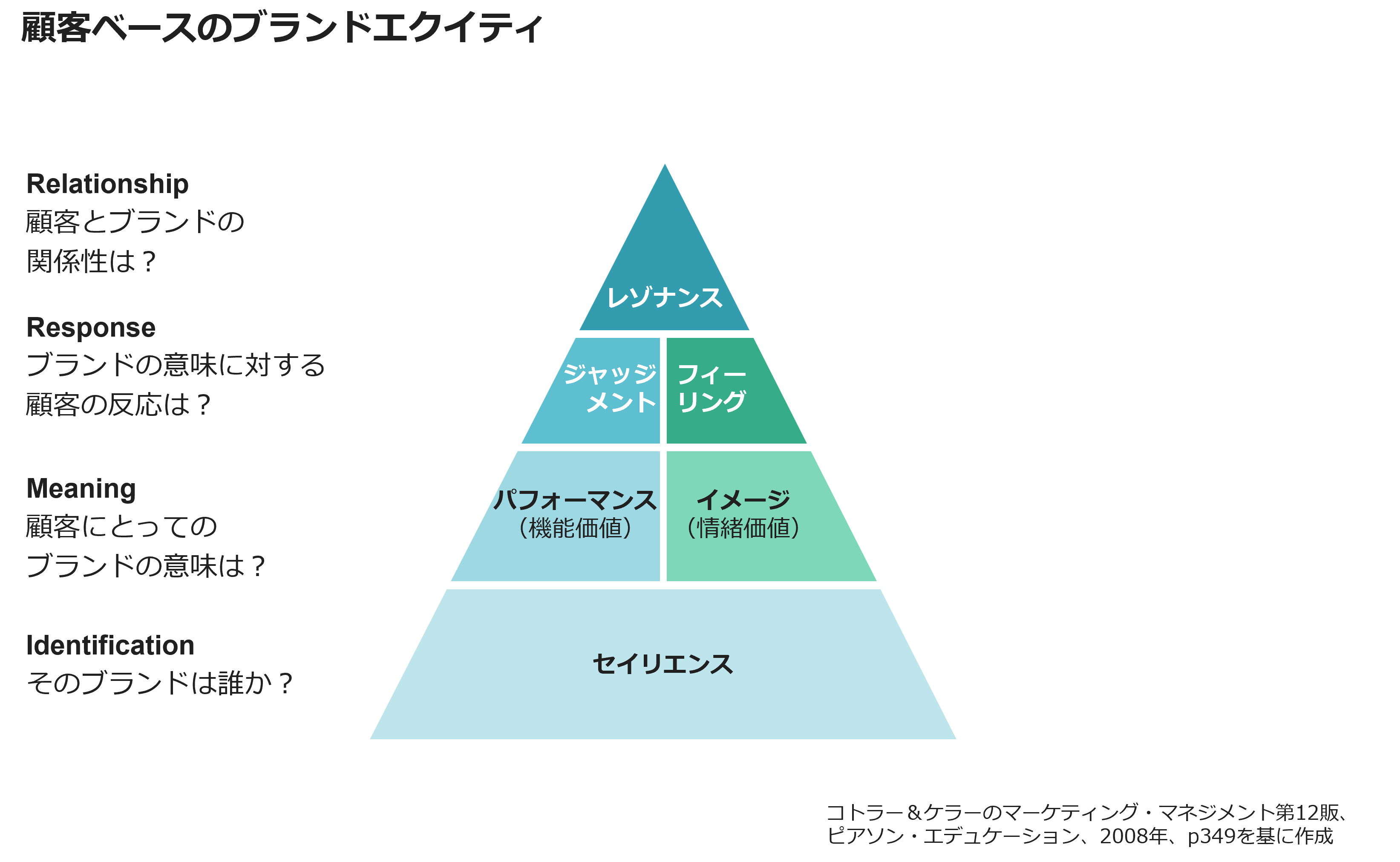 顧客ベースのブランドエクイティ