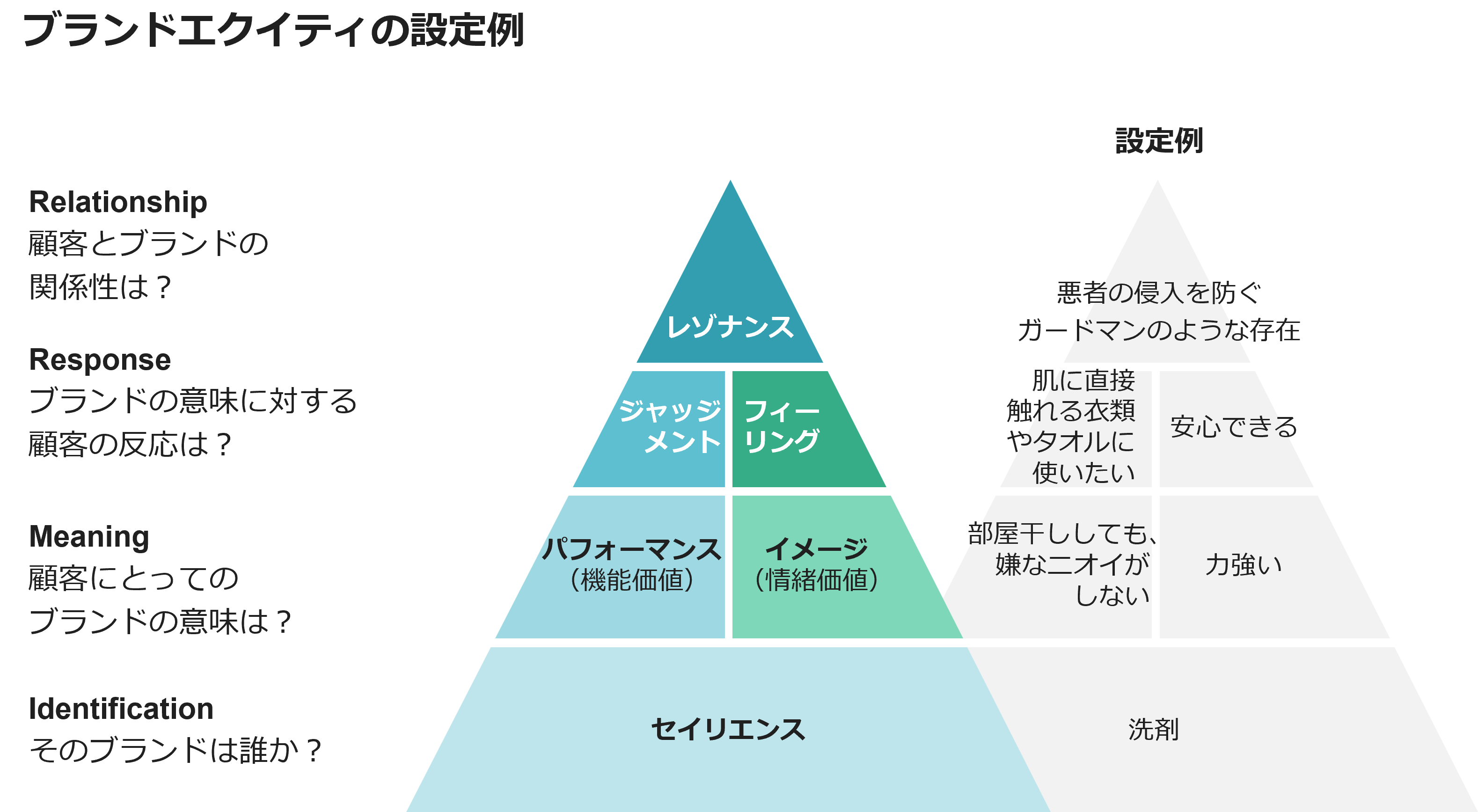 ブランドエクイティの設定例