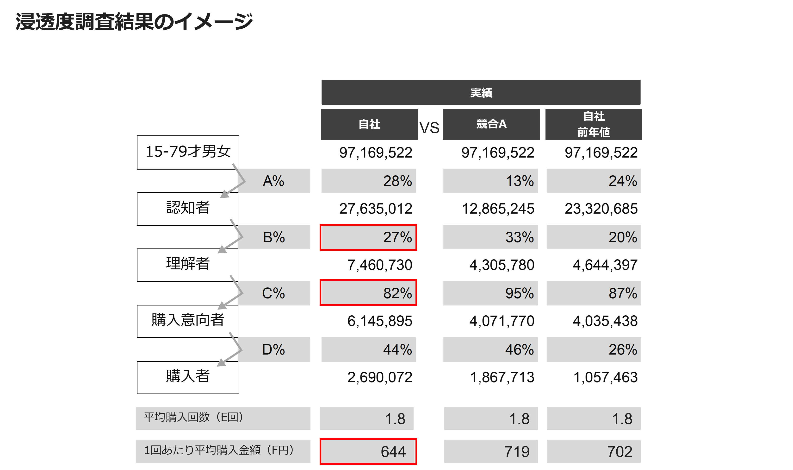 浸透度調査結果のイメージ