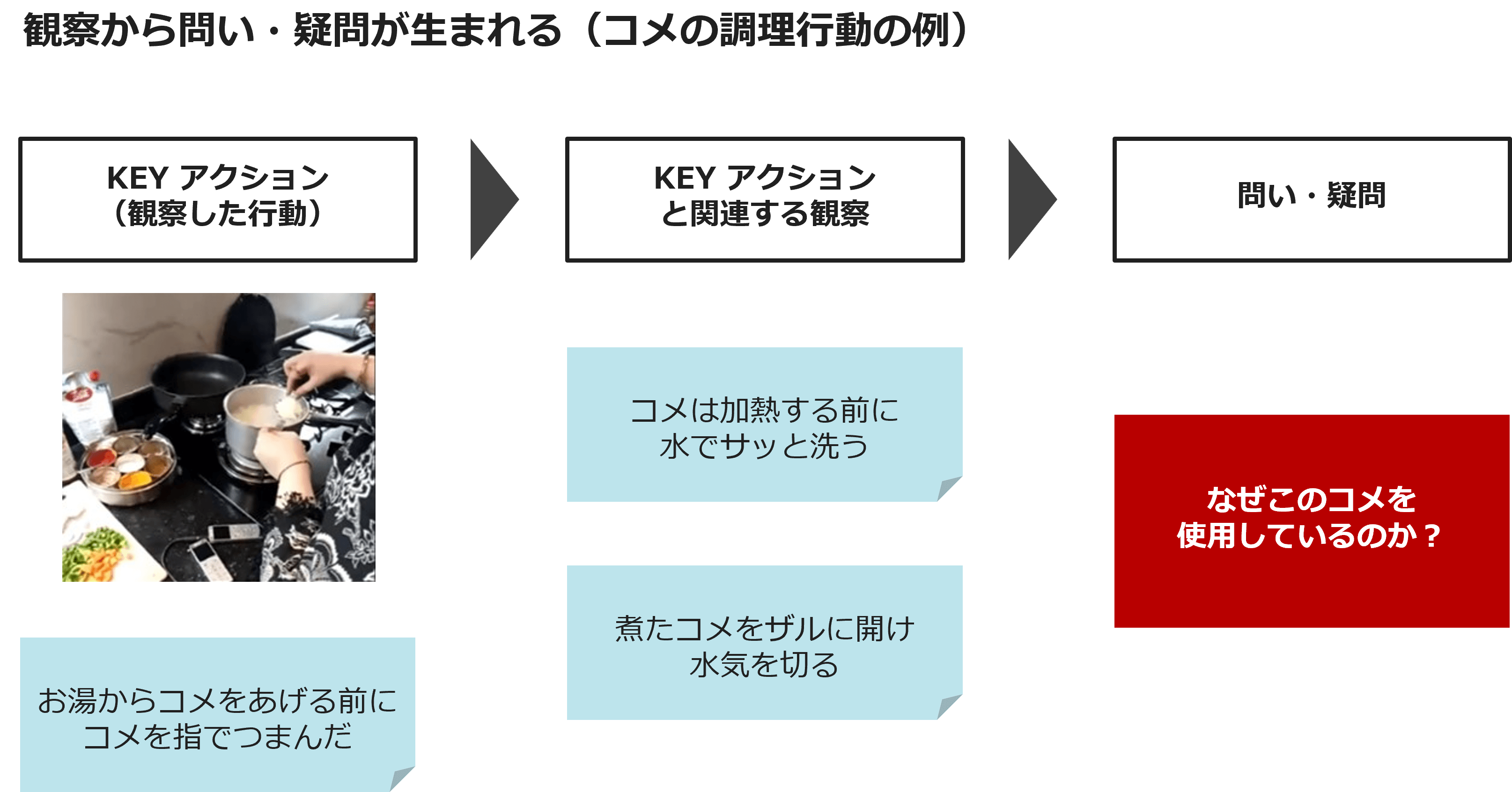 観察から問い・疑問が生まれる（コメの調理行動の例）