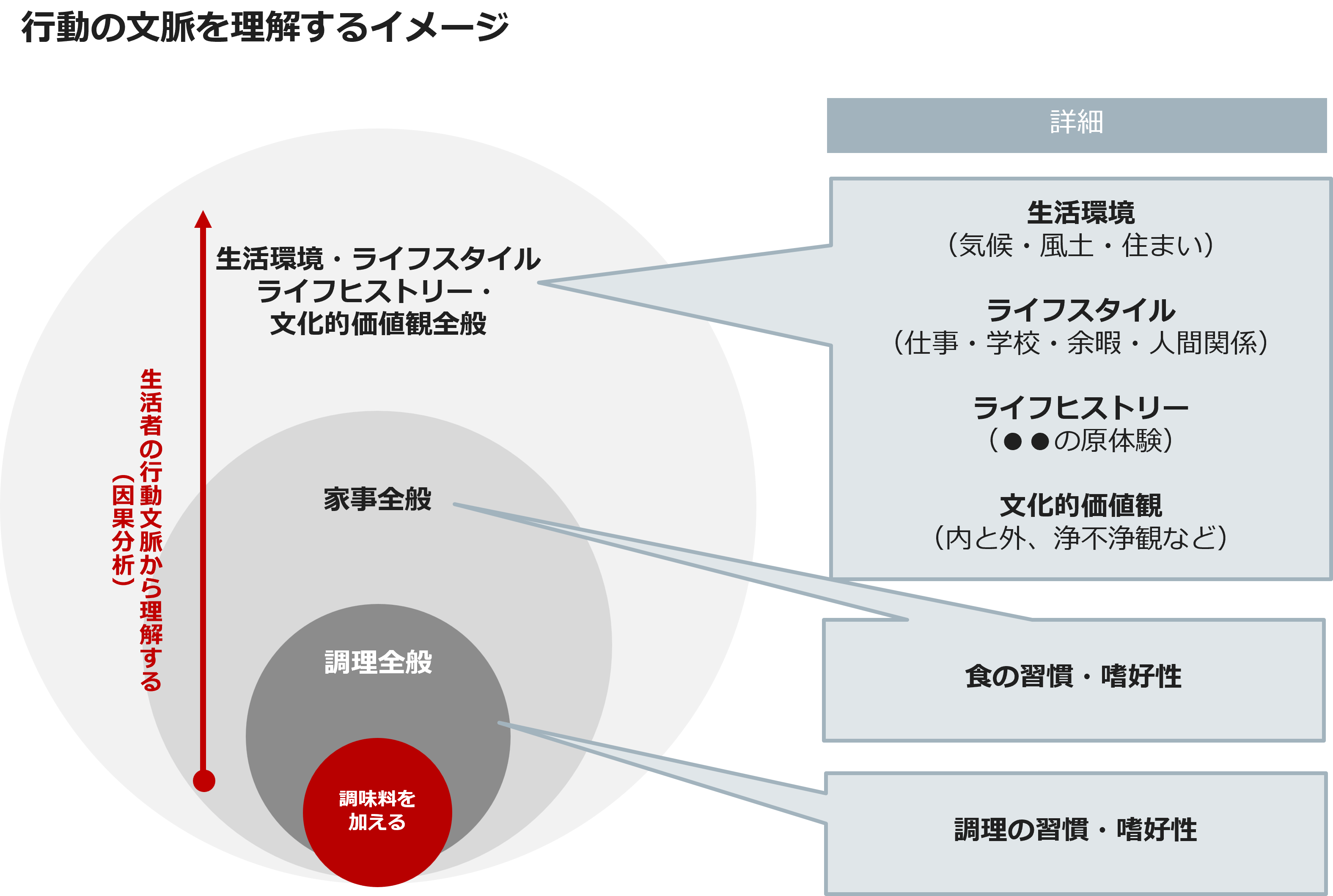 行動の文脈を理解するイメージ