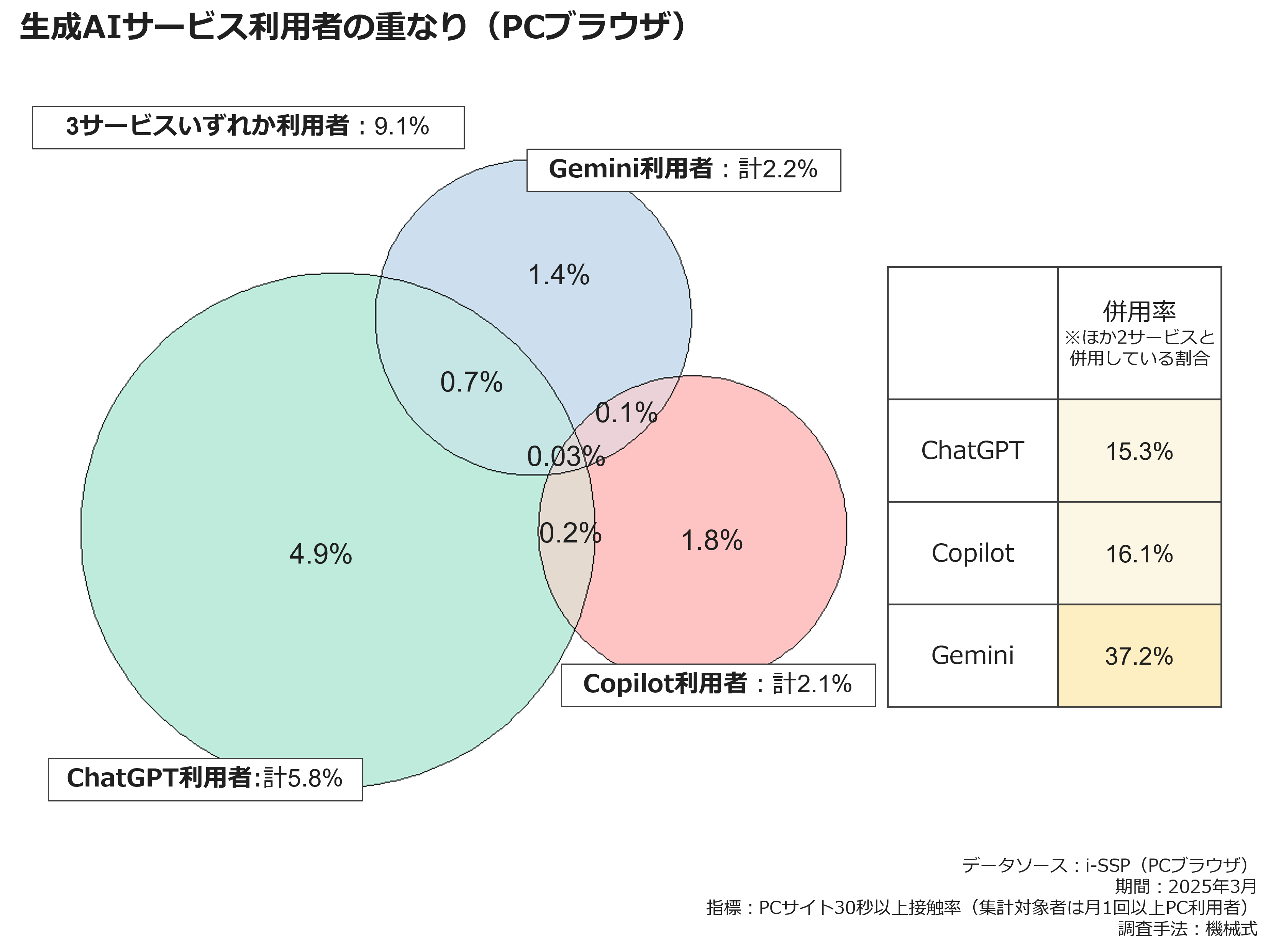 生成Aiサービス利用者の重なり（PCブラウザ）