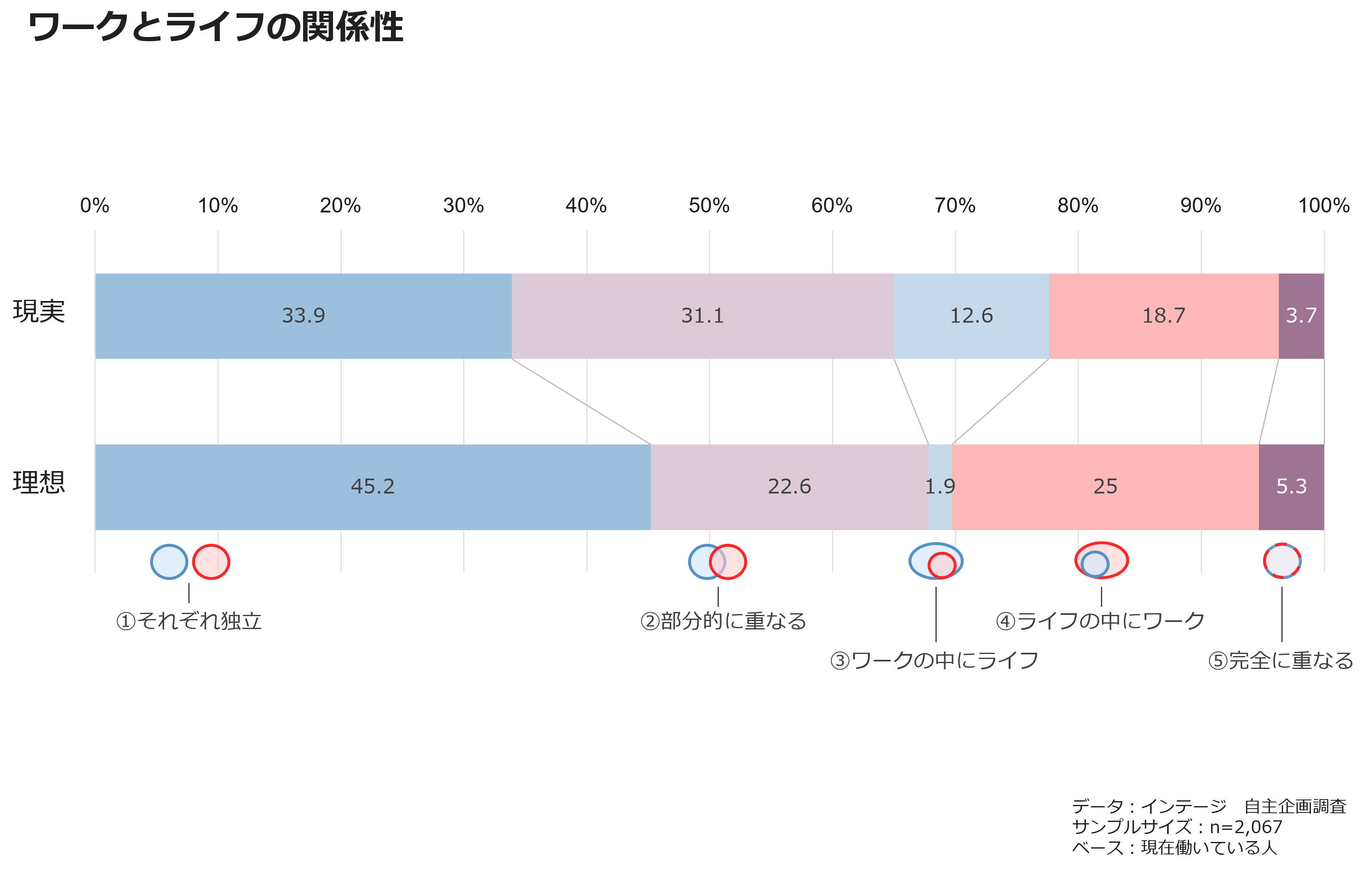 ワークとライフの関係性