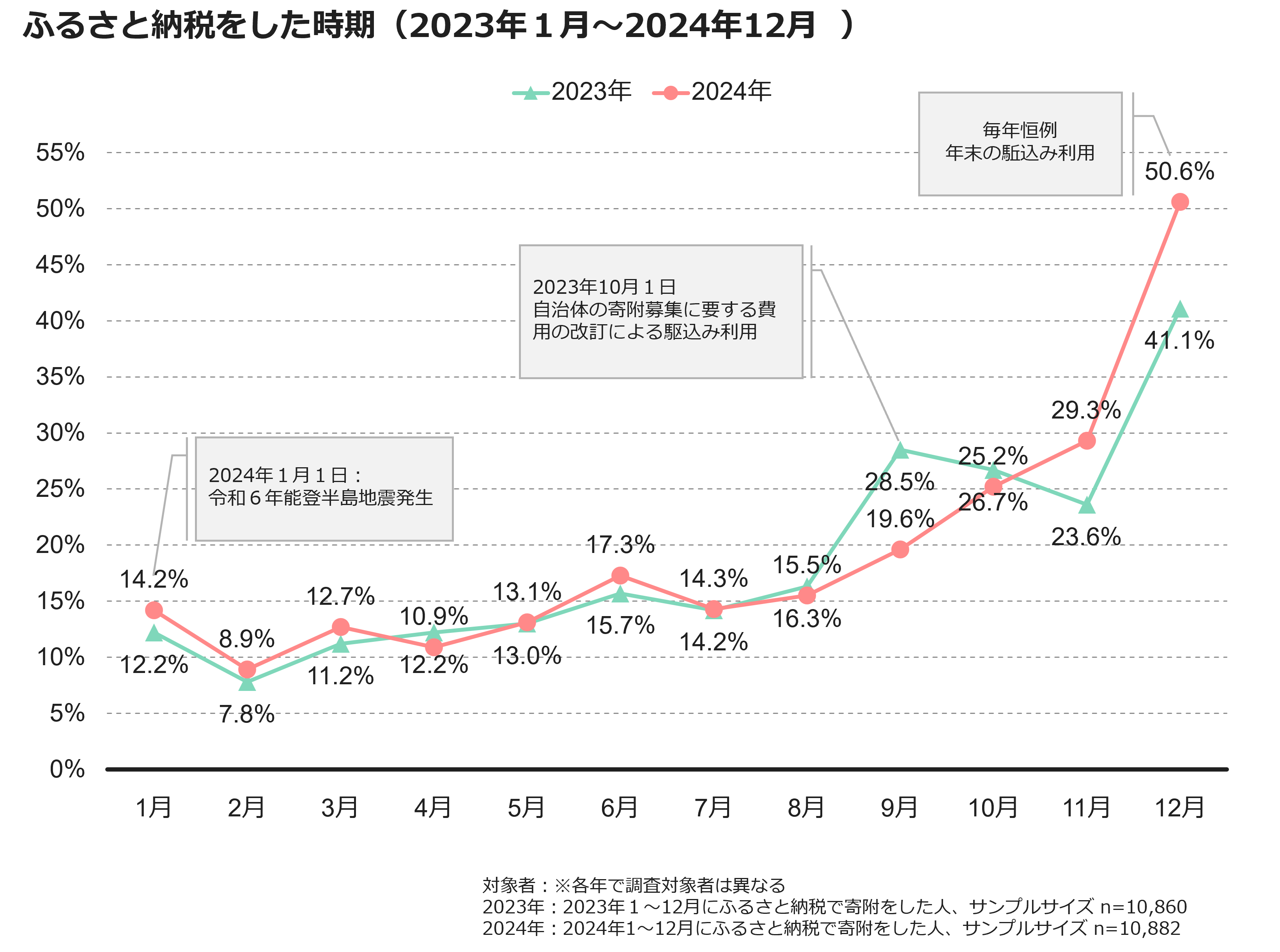 ふるさと納税をした時期（2023年1月～2024年12月）