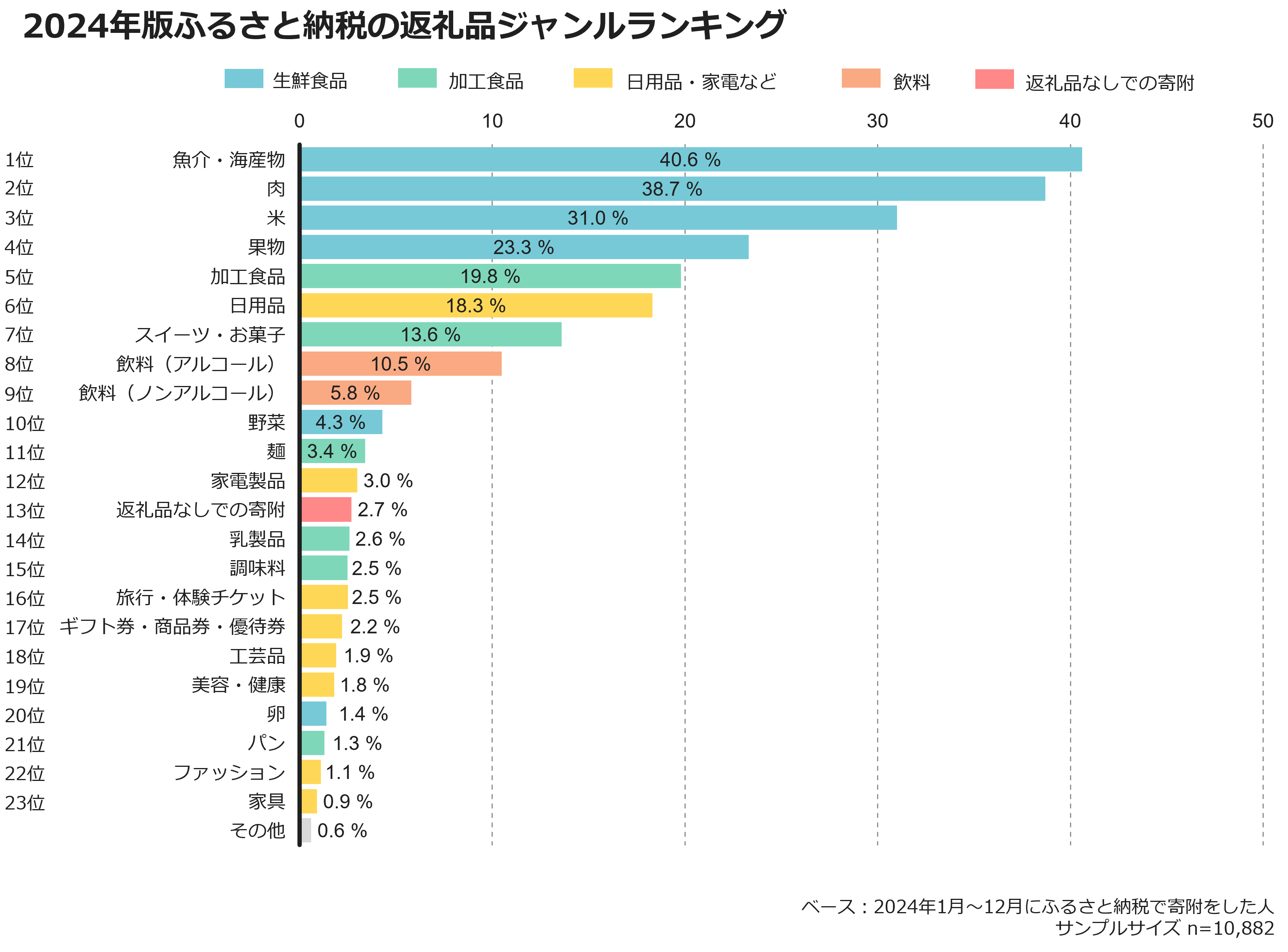 2024年版ふるさと納税の返礼品ジャンルランキング