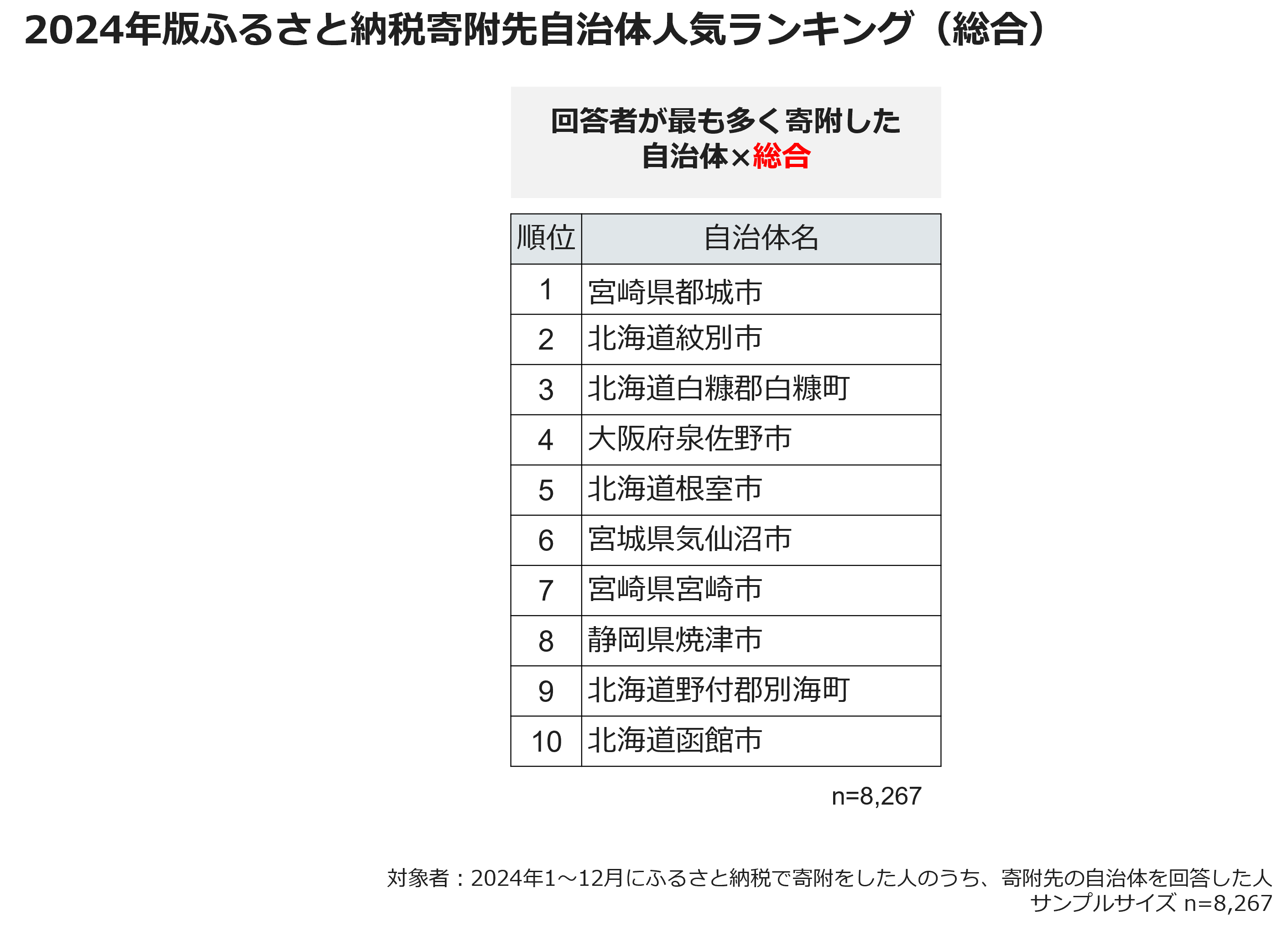 2024年版ふるさと納税寄附先自治体人気ランキング（総合）