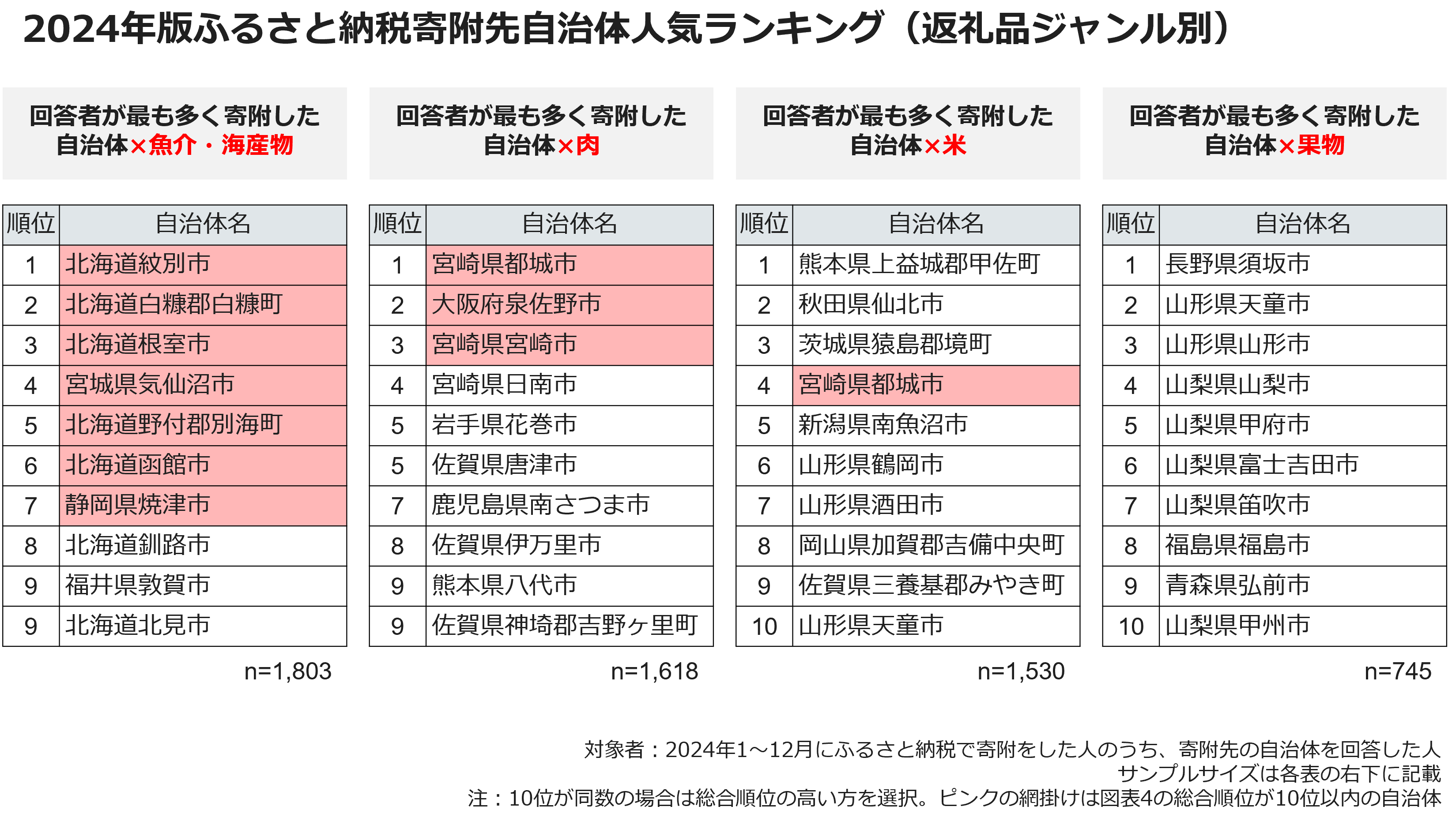 2024年版ふるさと納税寄附先自治体人気ランキング（返礼品ジャンル別）