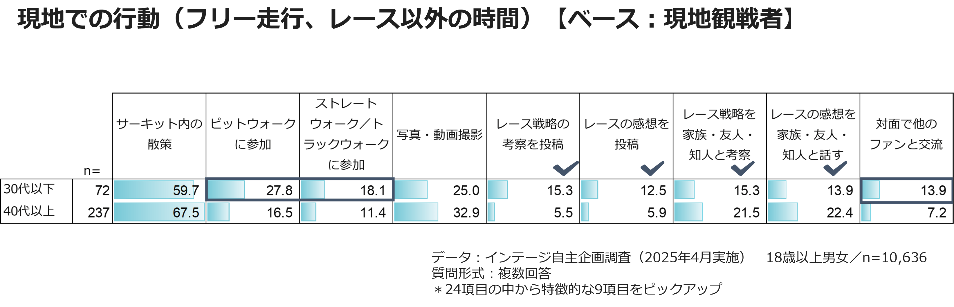 現地での行動（フリー走行、レース以外の時間）【ベース：現地観戦者】