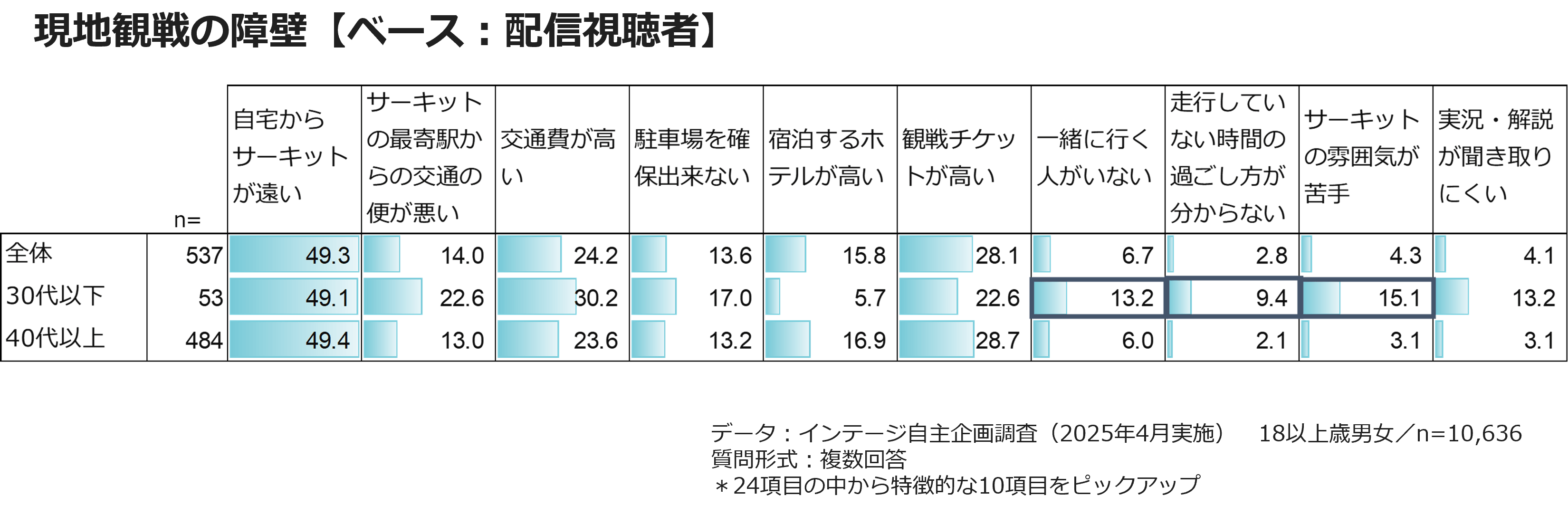現地観戦の障壁【ベース：配信視聴者】