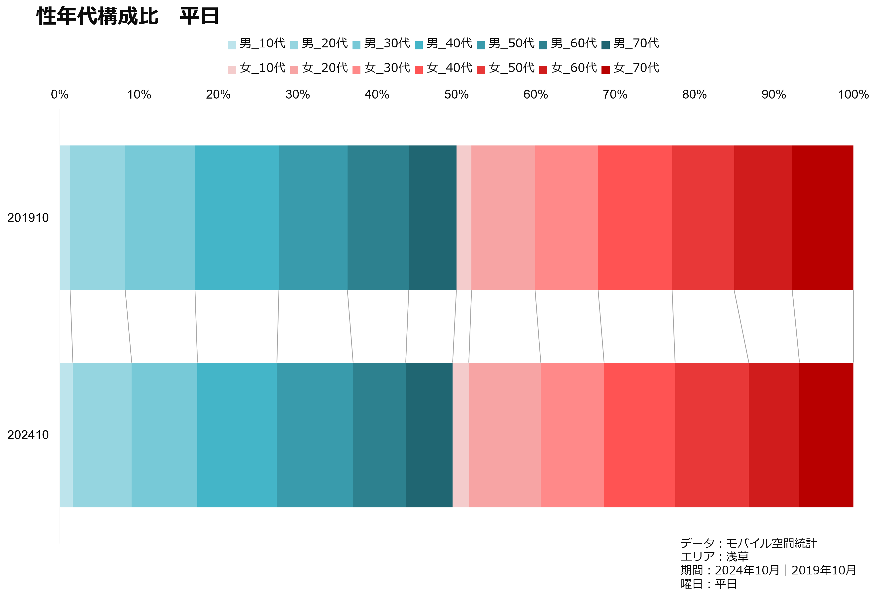 性年代構成比　平日