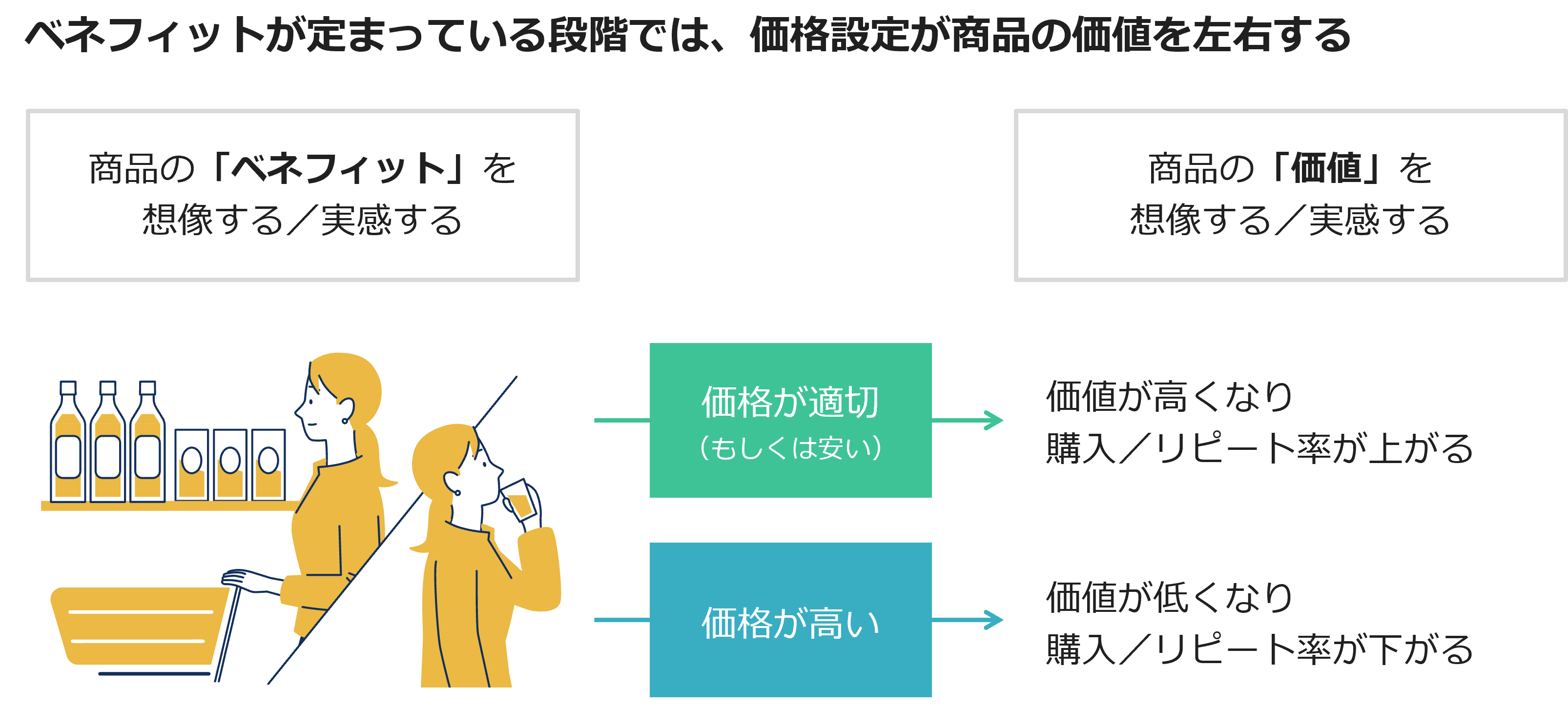 ベネフィットが定まっている段階では、価格設定が商品の価値を左右する
