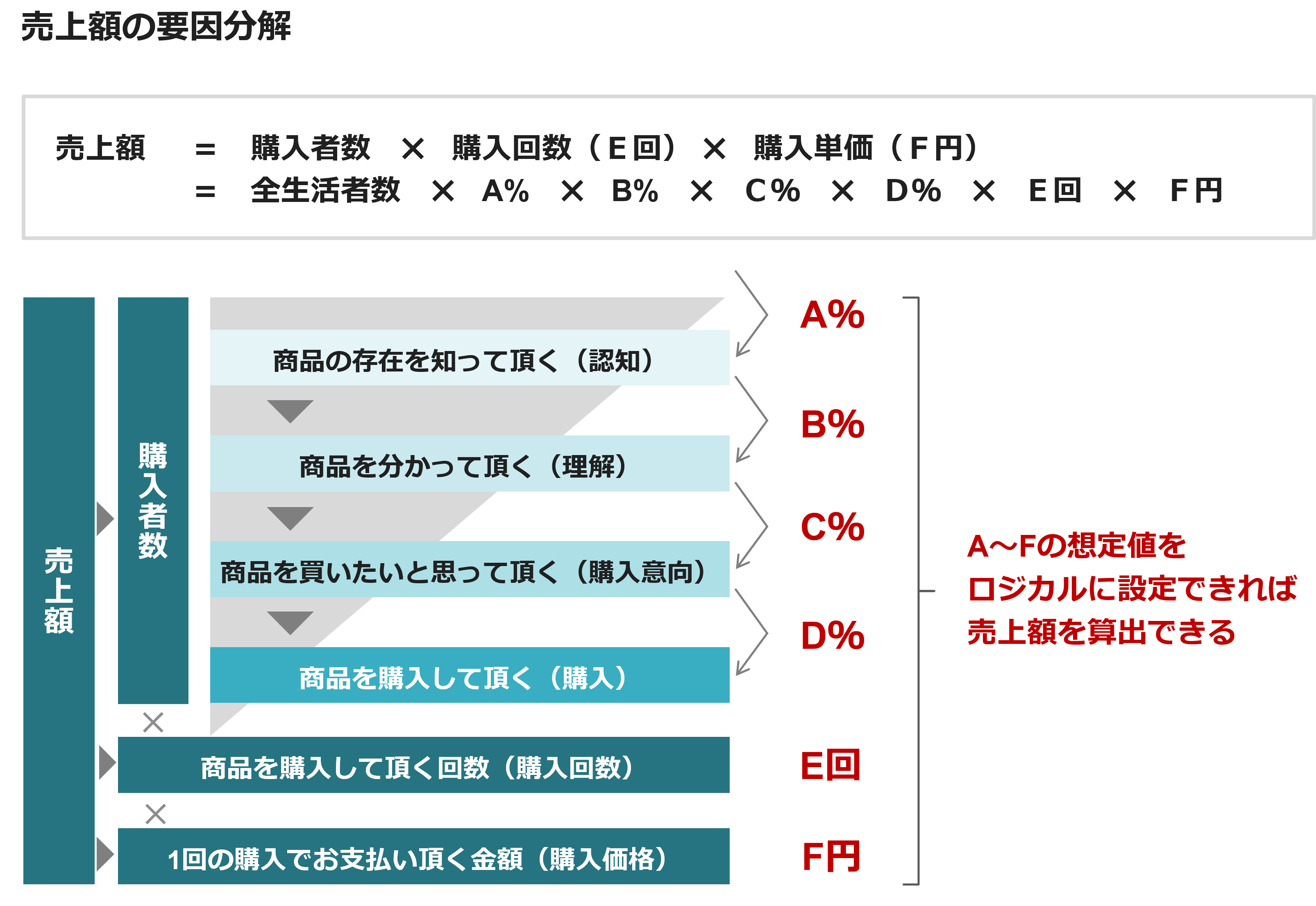 売上額の要因分析
