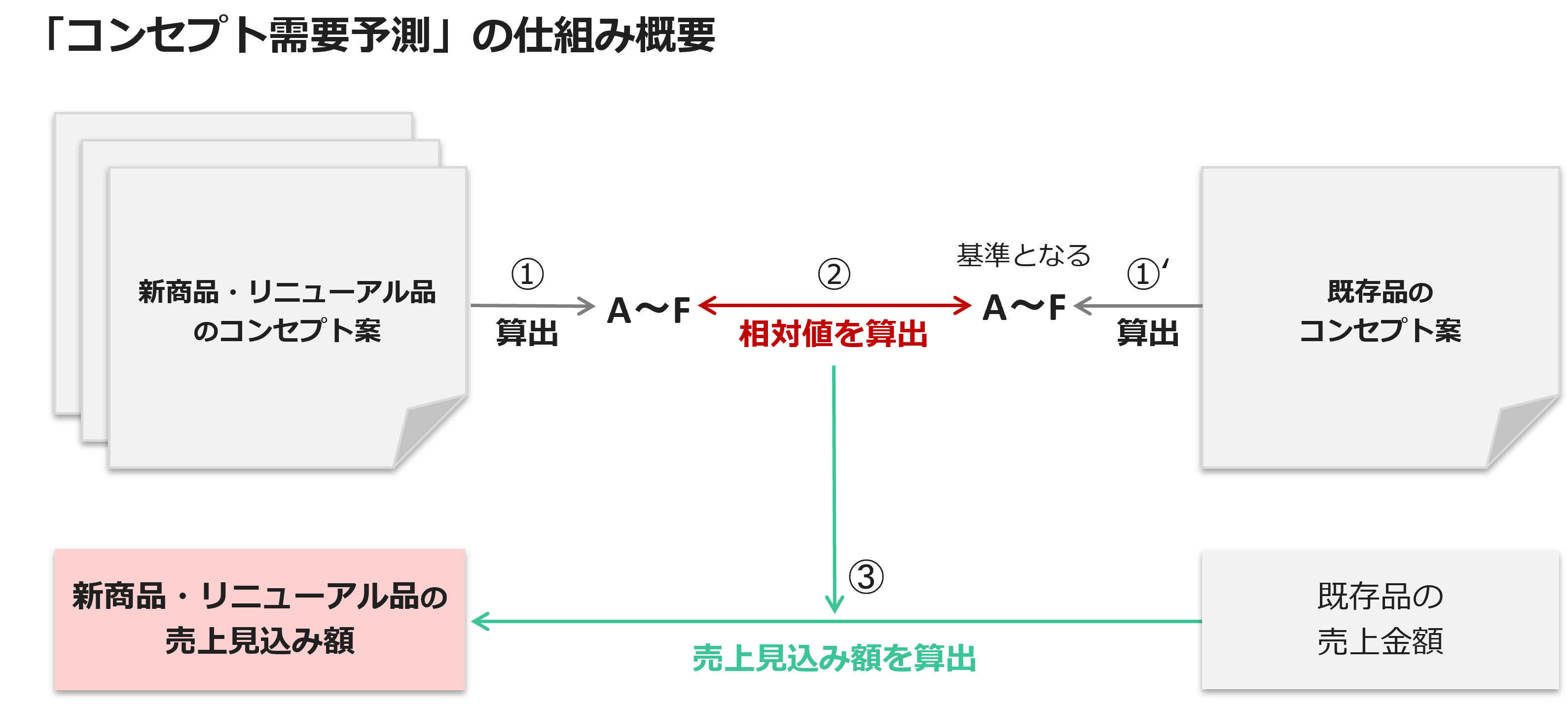 「コンセプト需要予測」の仕組み概要