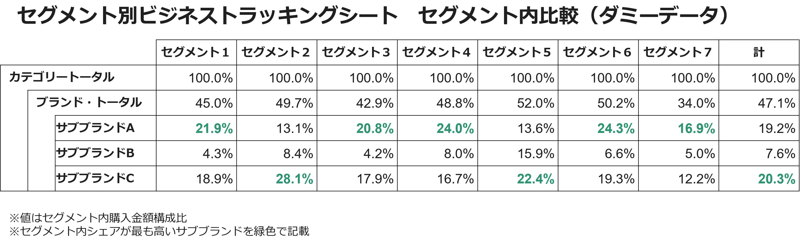 セグメント別ビジネストラッキングシート　セグメント内比較（ダミーデータ）