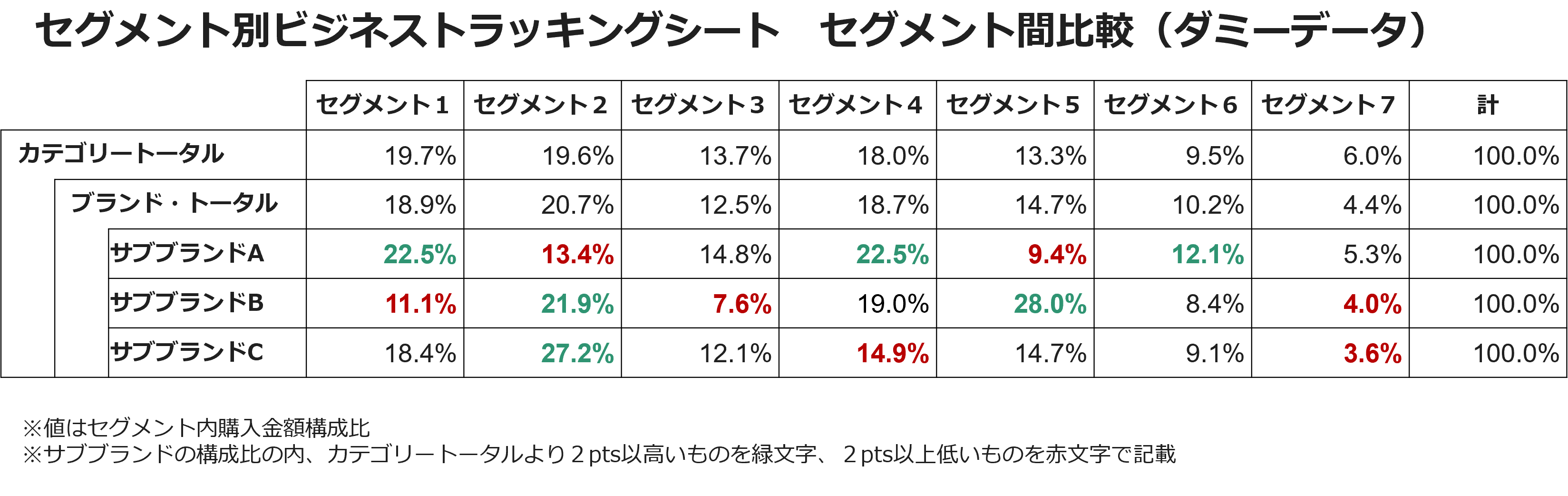 セグメント別ビジネストラッキングシート　セグメント間比較（ダミーデータ）