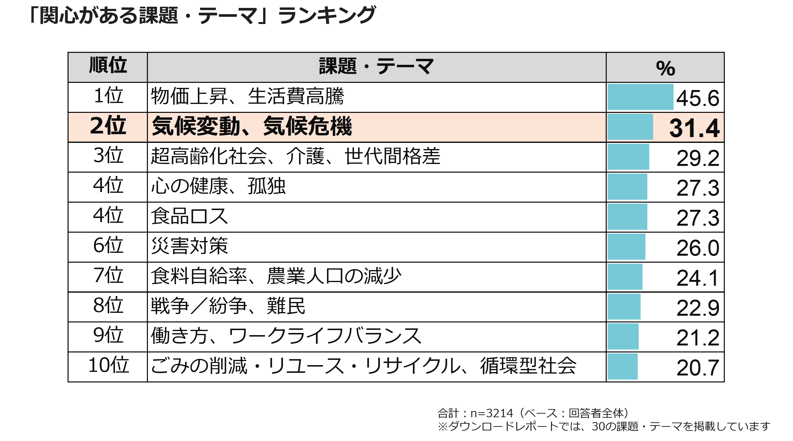 「関心がある課題・テーマ」ランキング