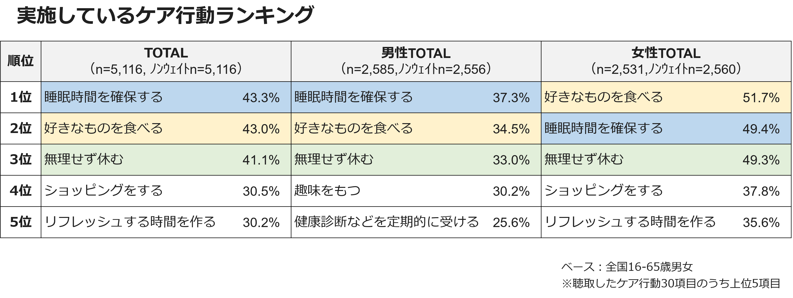 実施しているケア行動ランキング