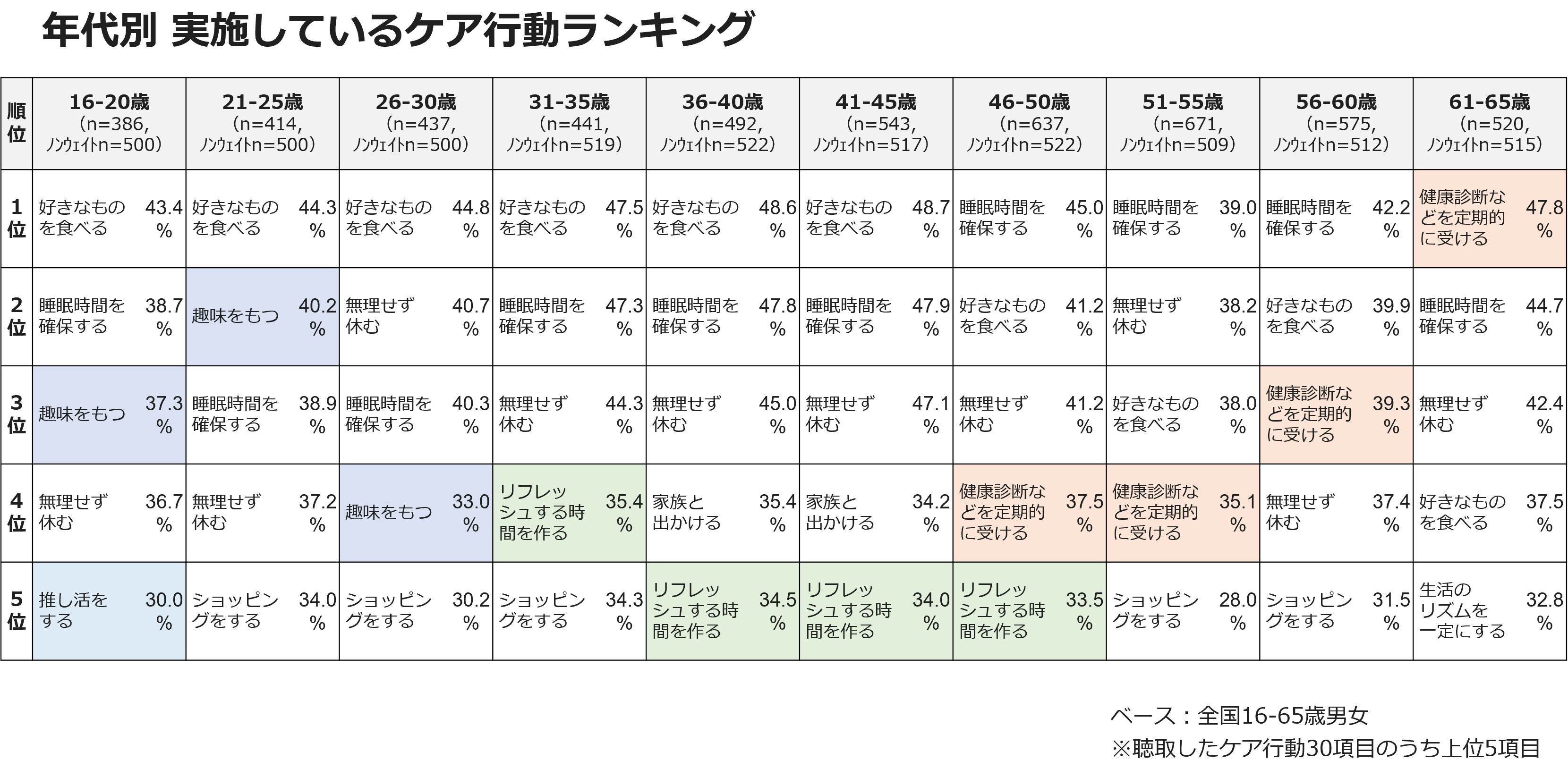 年代別　実施しているケア行動ランキング