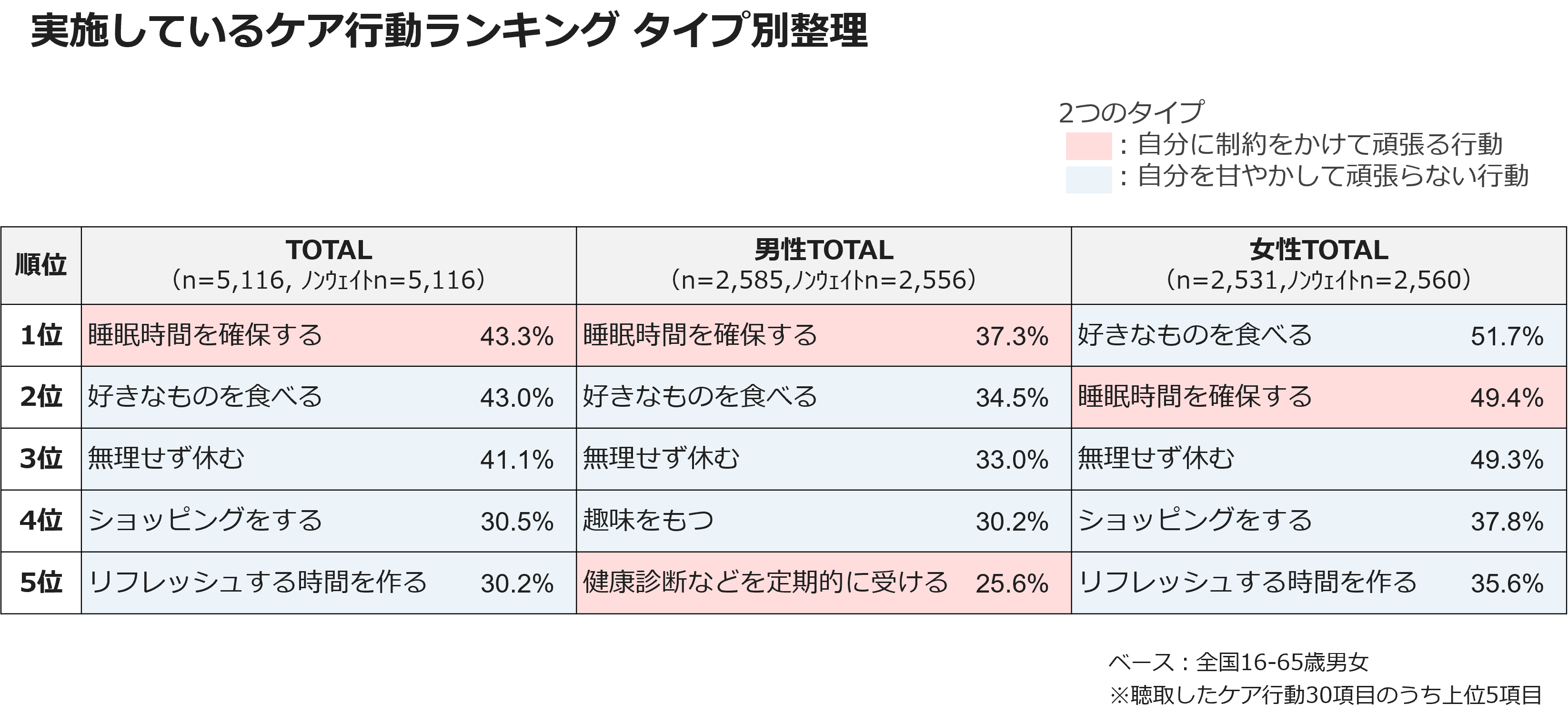 実施しているケア行動ランキング　タイプ別整理