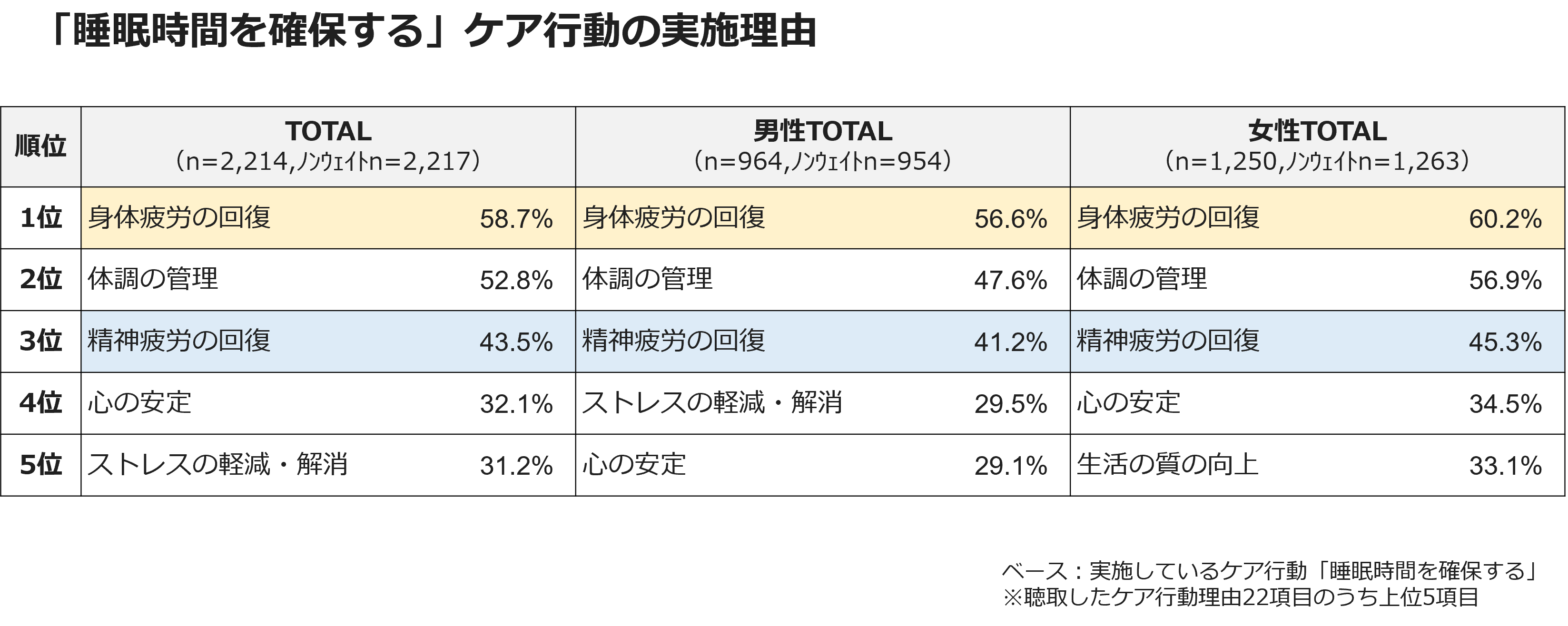 「睡眠時間を確保する」ケア行動の実施理由