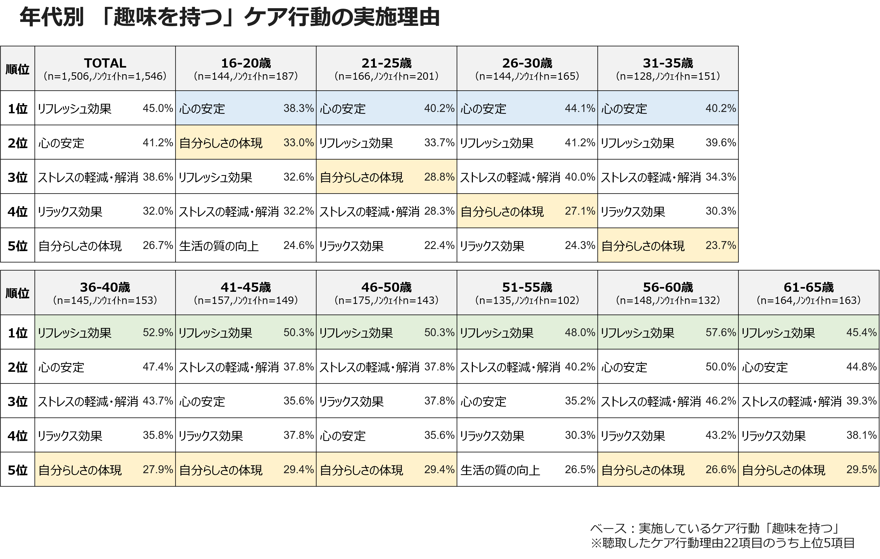 年代別「趣味を持つ」ケア行動の実施理由