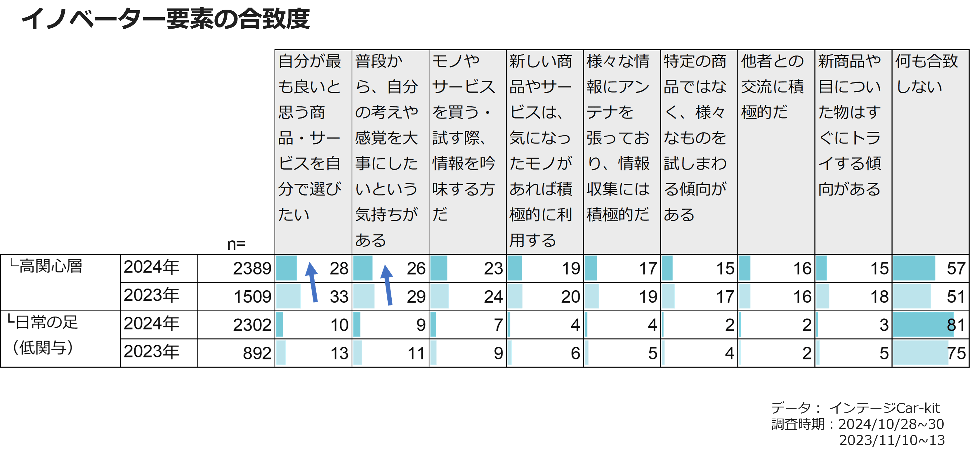 イノベーター要素の合致度