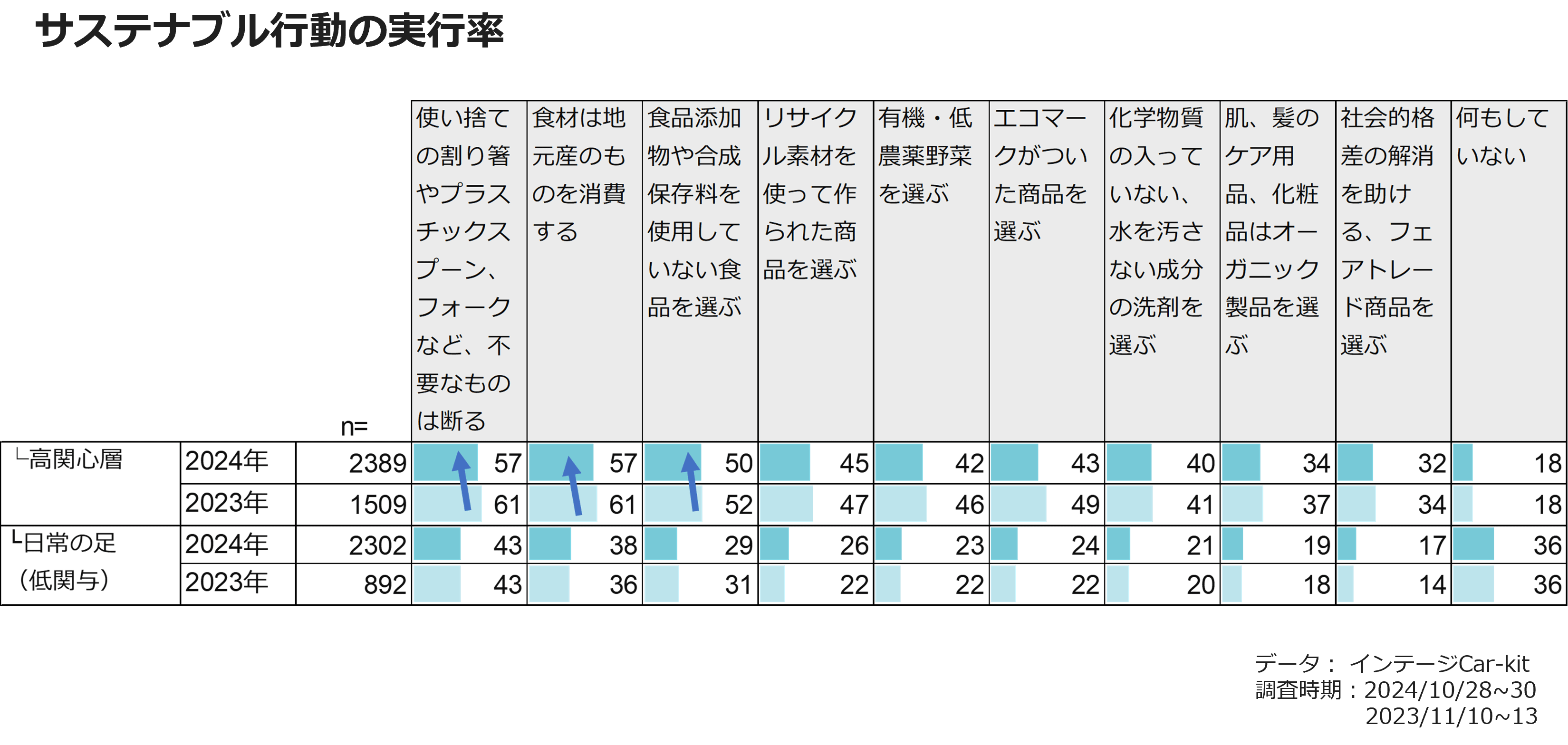 サステナブル行動の実行率