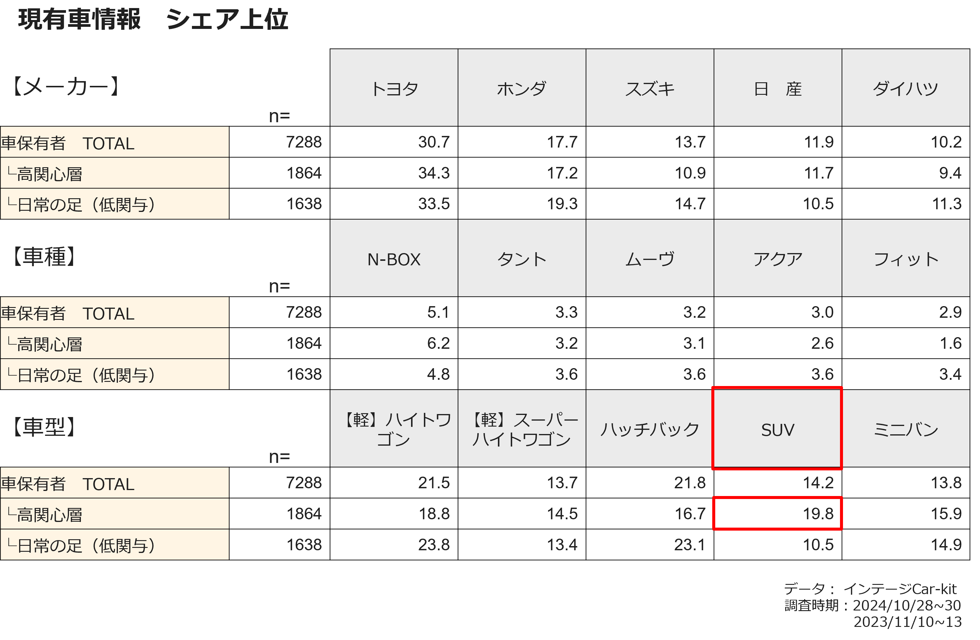 現有車情報　シェア上位